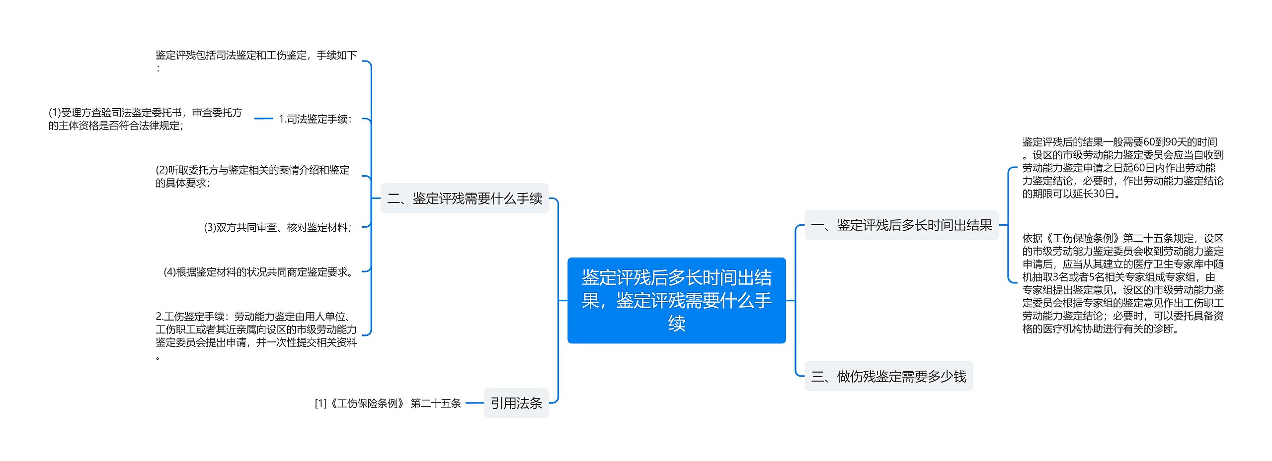 鉴定评残后多长时间出结果，鉴定评残需要什么手续思维导图