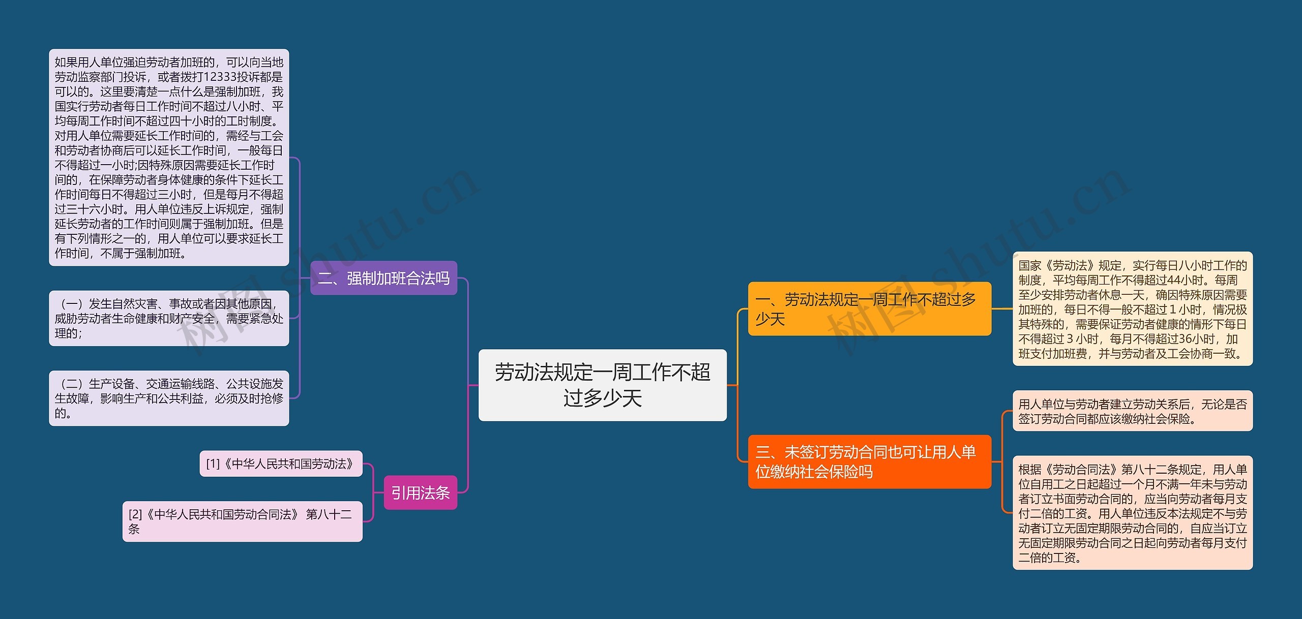 劳动法规定一周工作不超过多少天思维导图