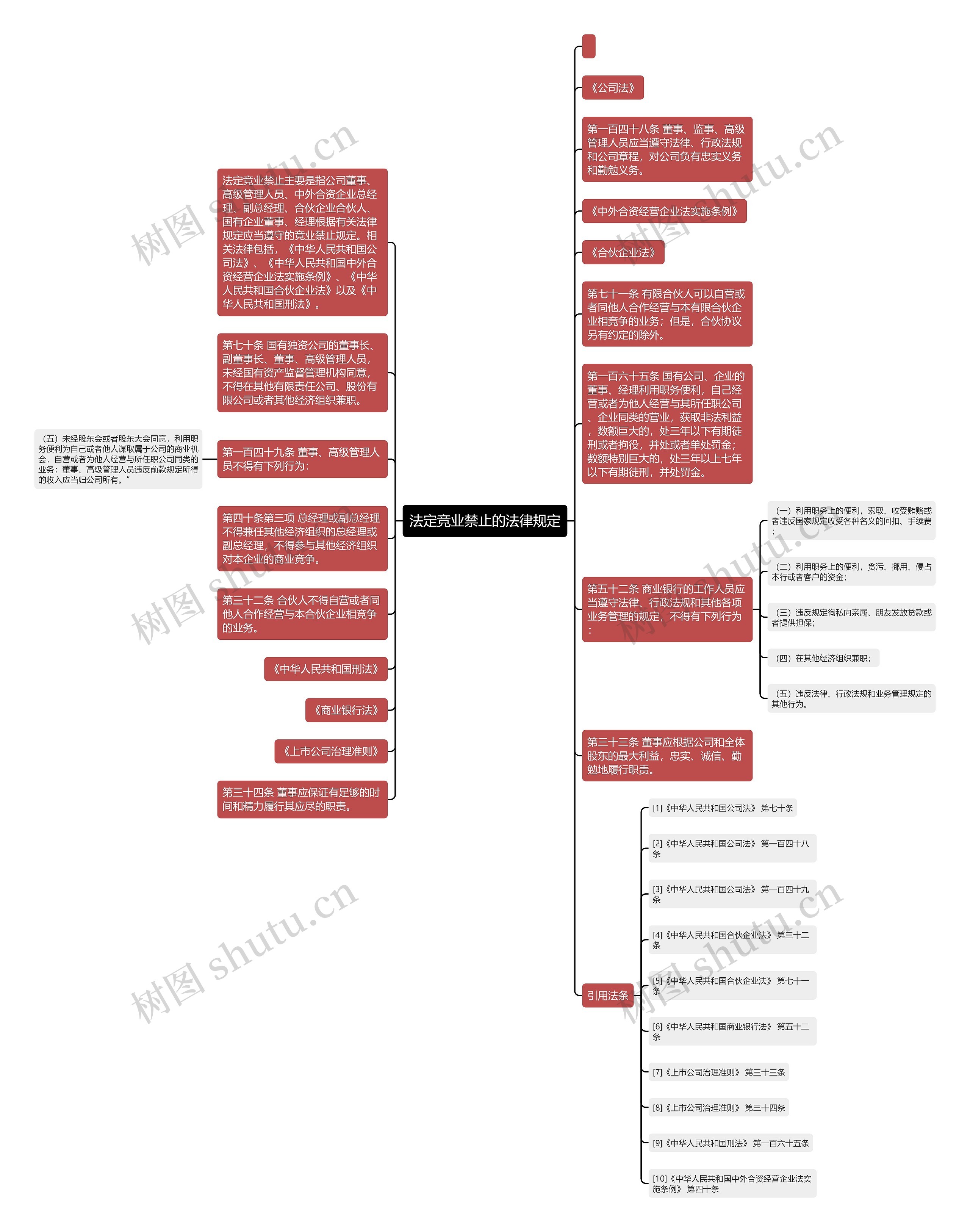 法定竞业禁止的法律规定思维导图