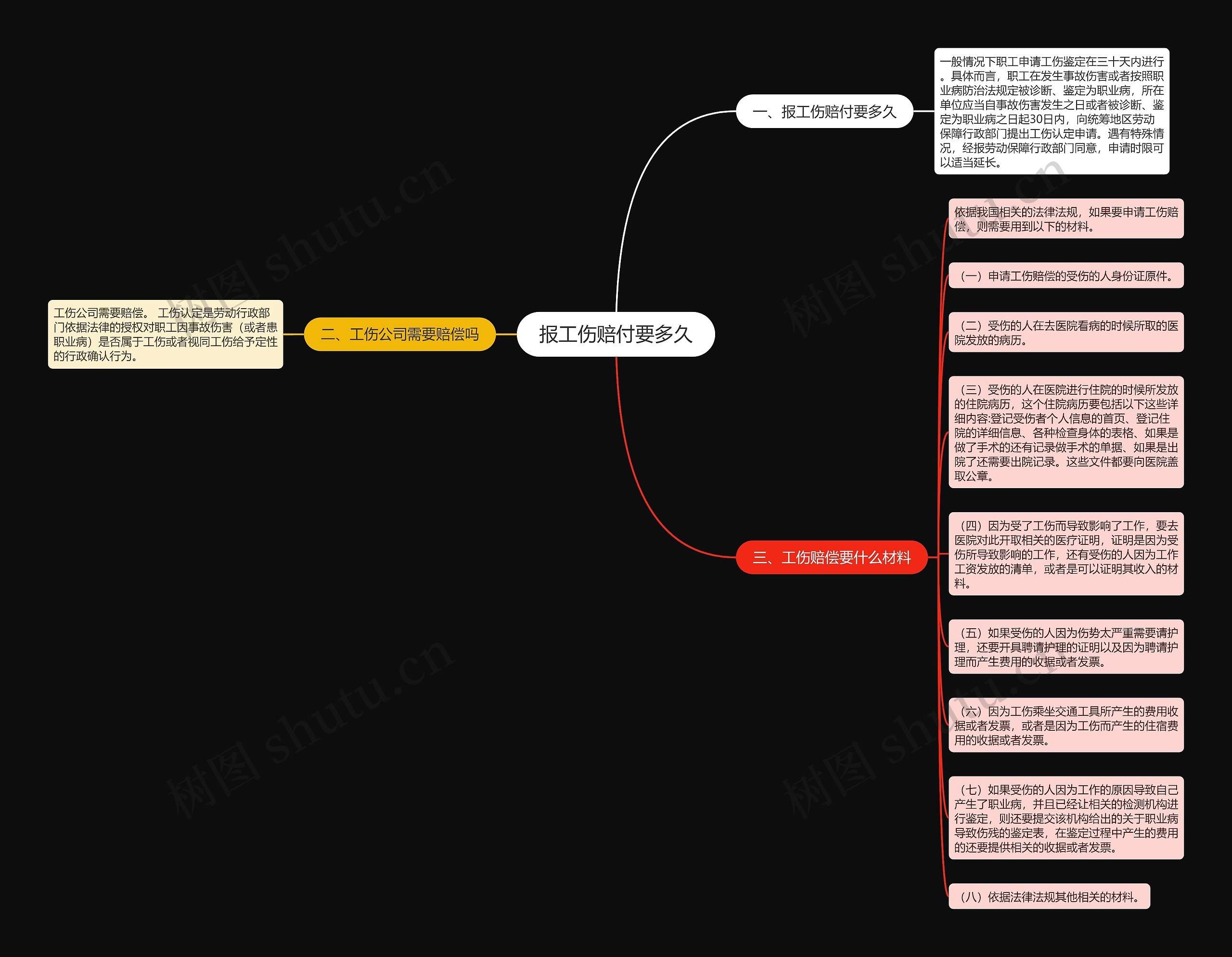 报工伤赔付要多久思维导图