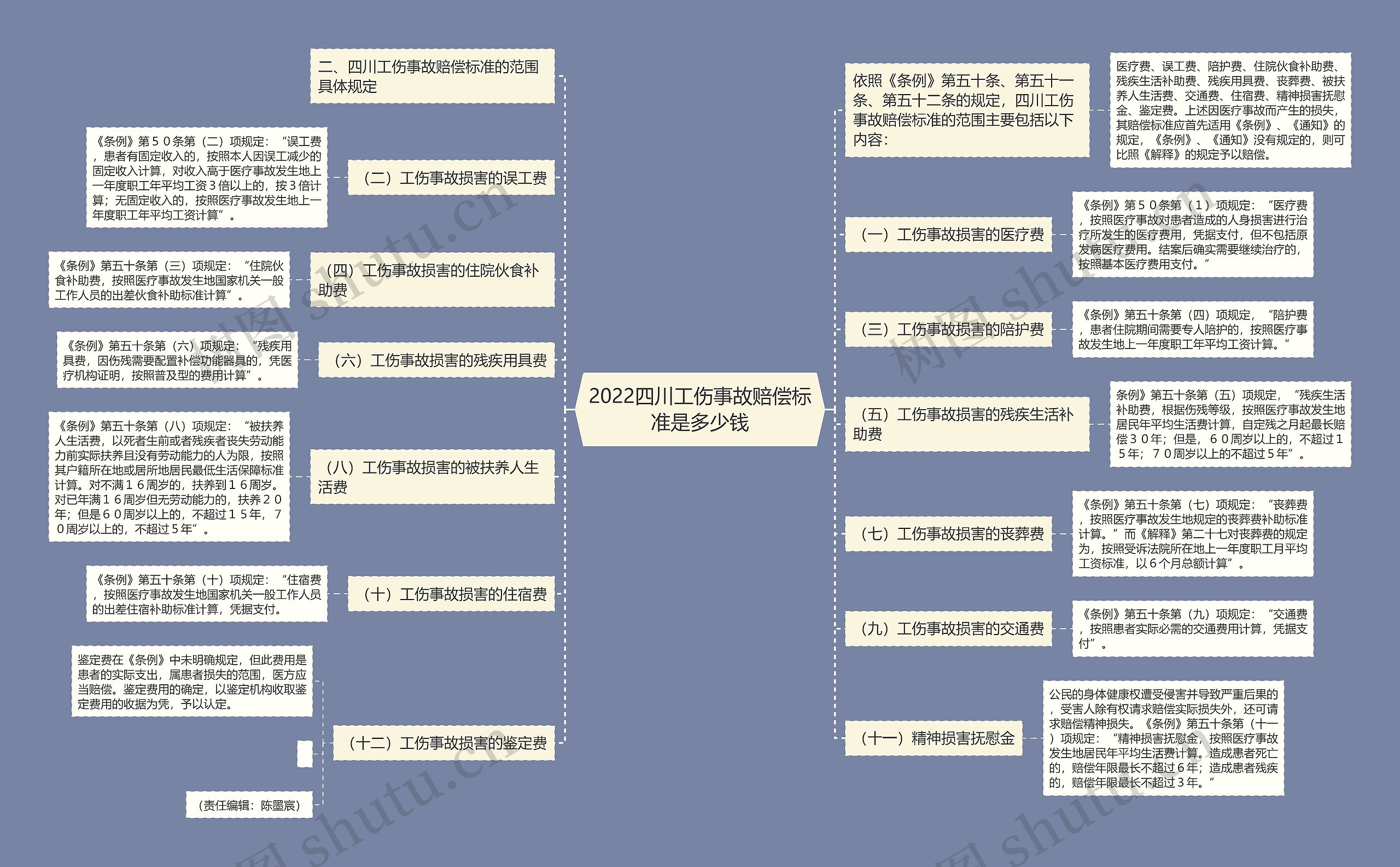 2022四川工伤事故赔偿标准是多少钱思维导图