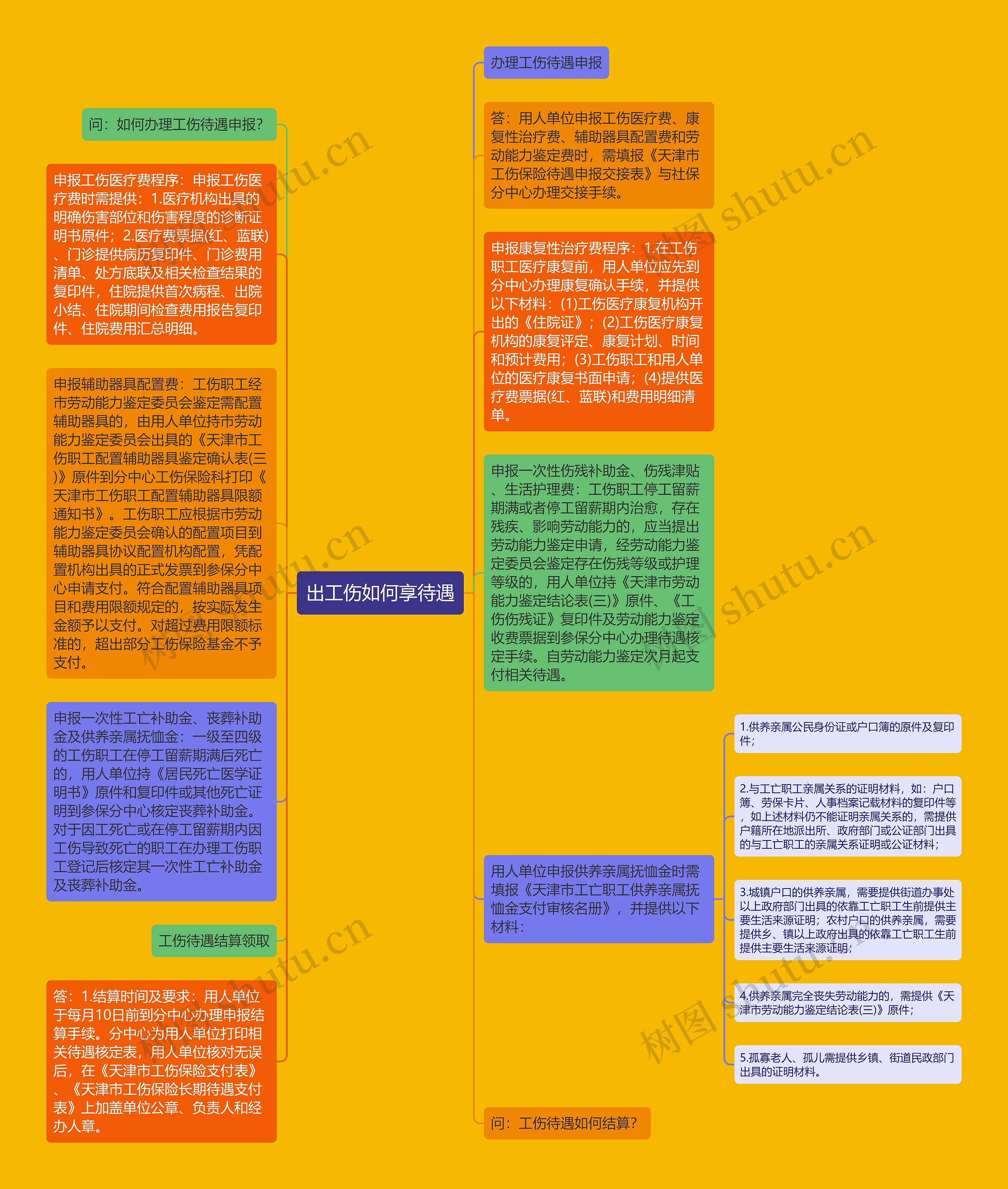 出工伤如何享待遇思维导图