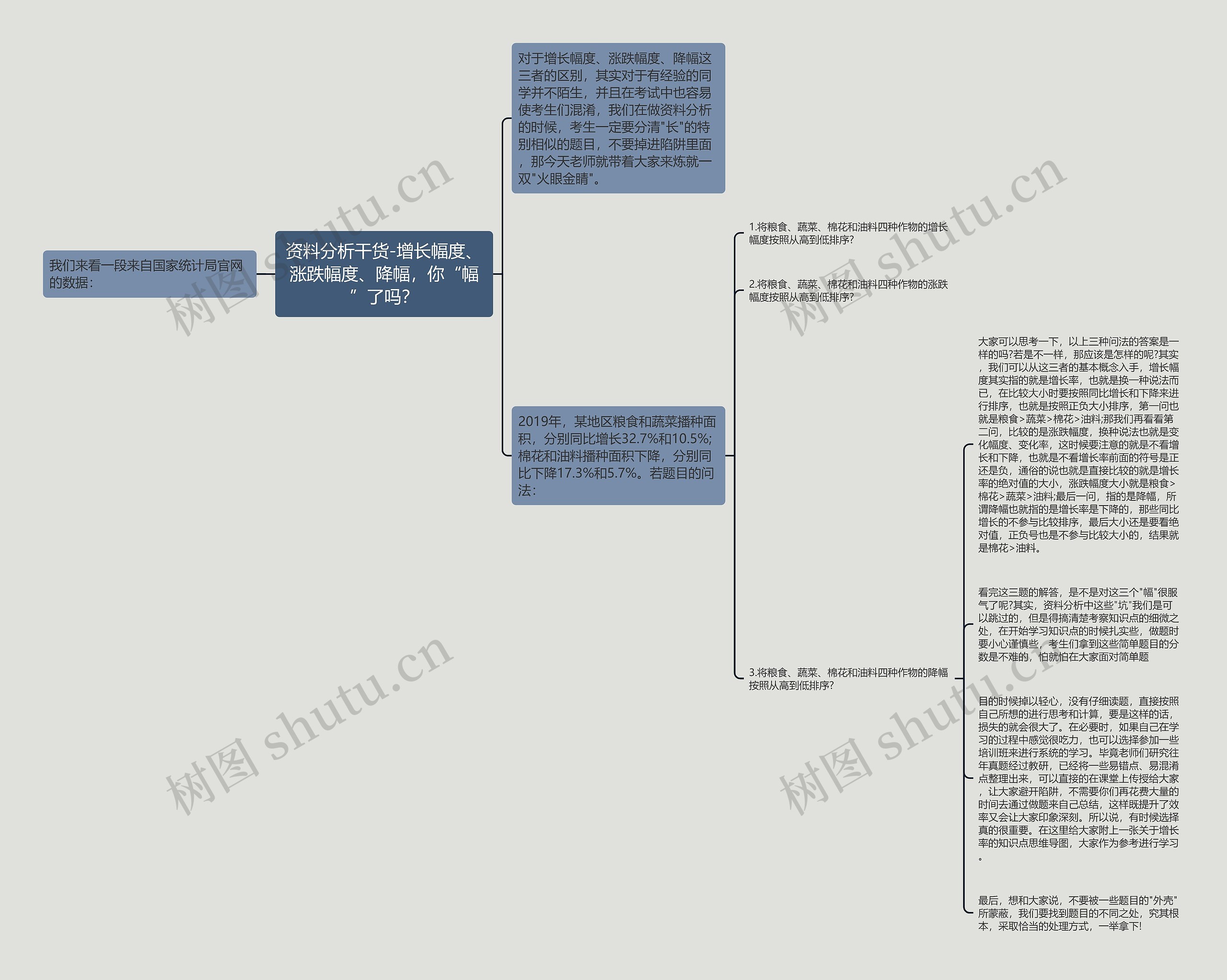 资料分析干货-增长幅度、涨跌幅度、降幅，你“幅”了吗？思维导图
