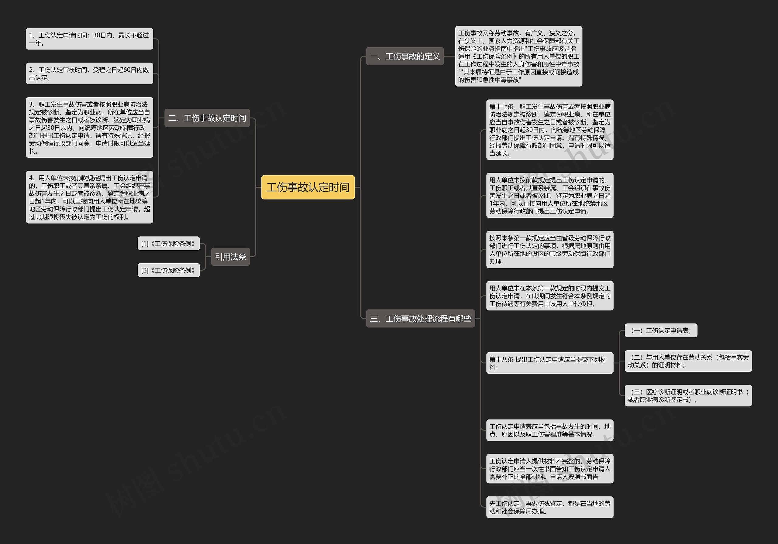 工伤事故认定时间思维导图