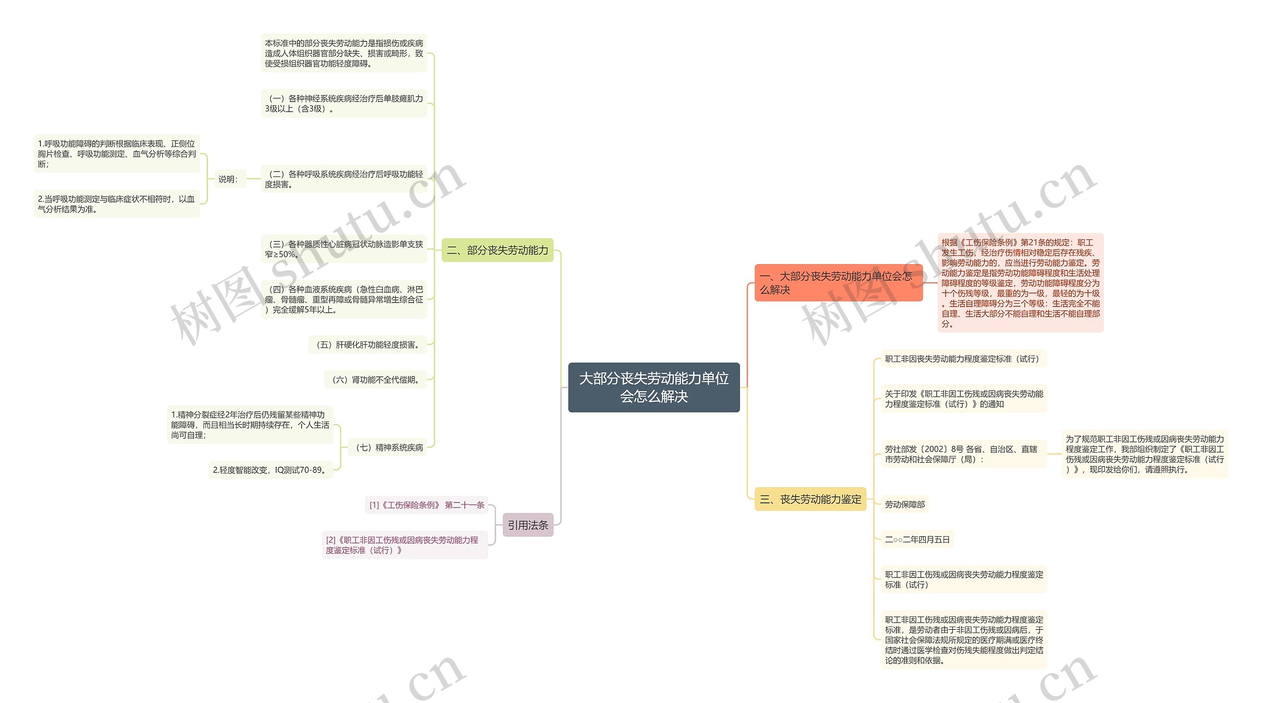 大部分丧失劳动能力单位会怎么解决思维导图