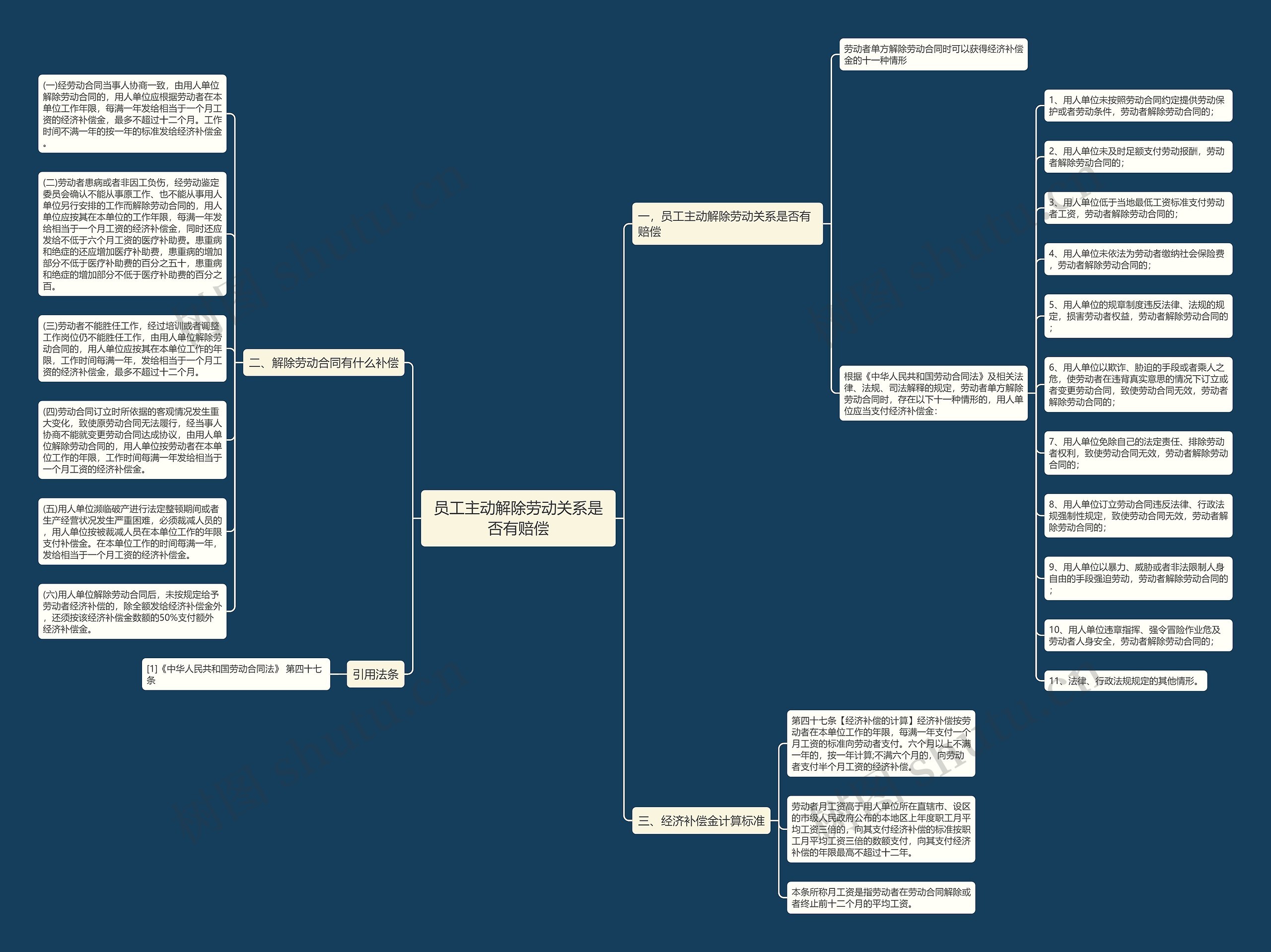 员工主动解除劳动关系是否有赔偿思维导图