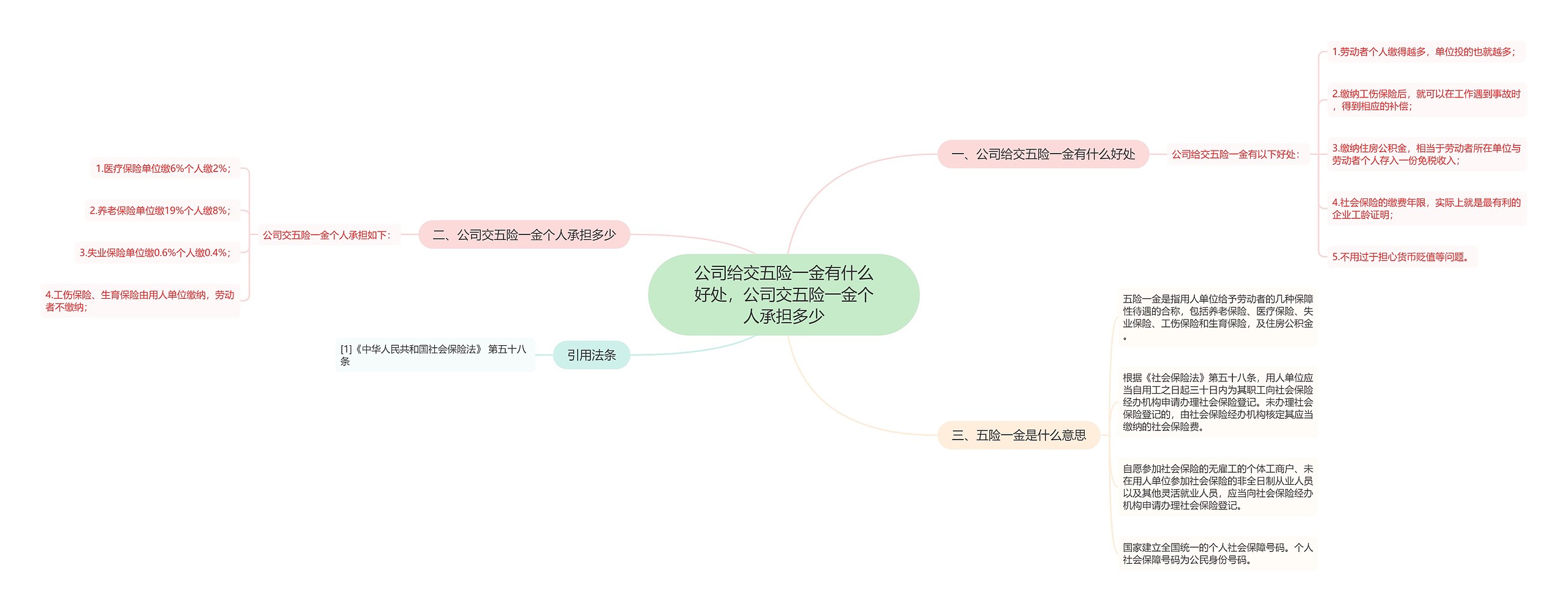 公司给交五险一金有什么好处，公司交五险一金个人承担多少思维导图