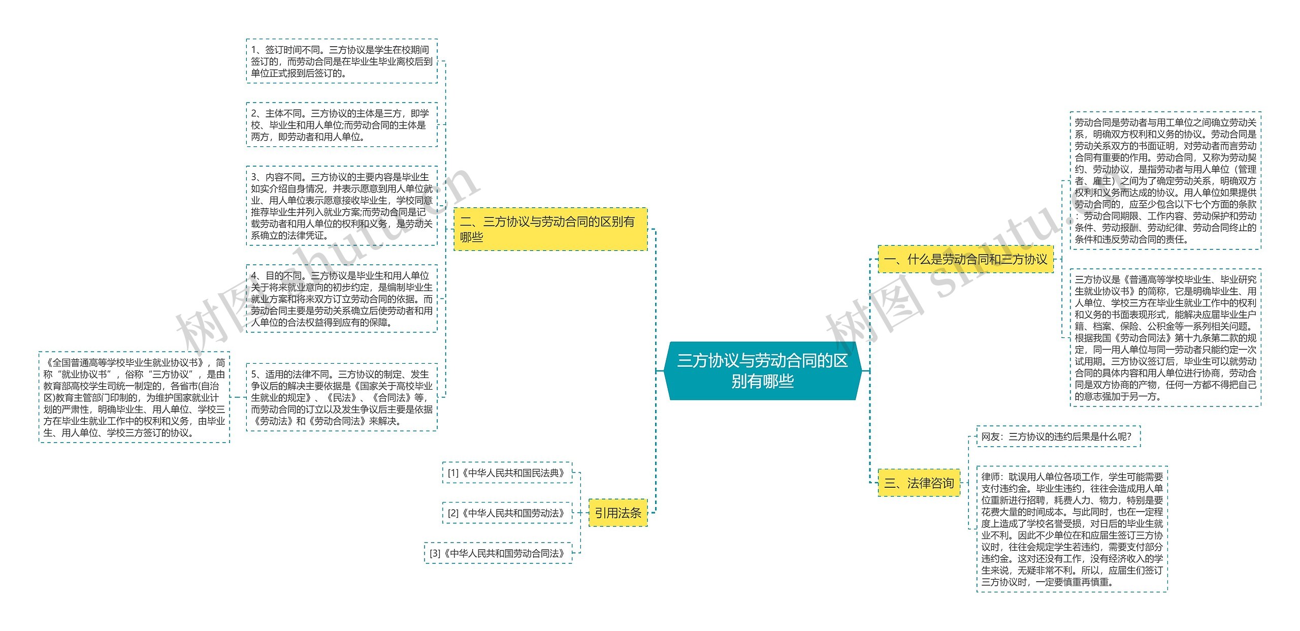 三方协议与劳动合同的区别有哪些思维导图