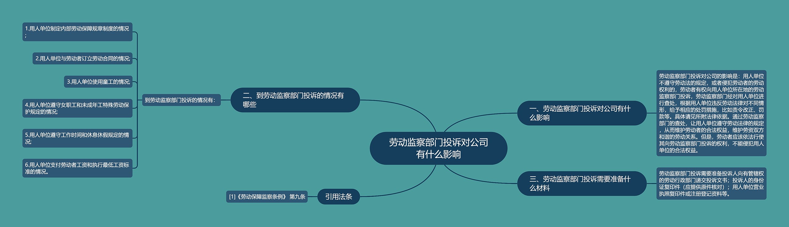 劳动监察部门投诉对公司有什么影响思维导图