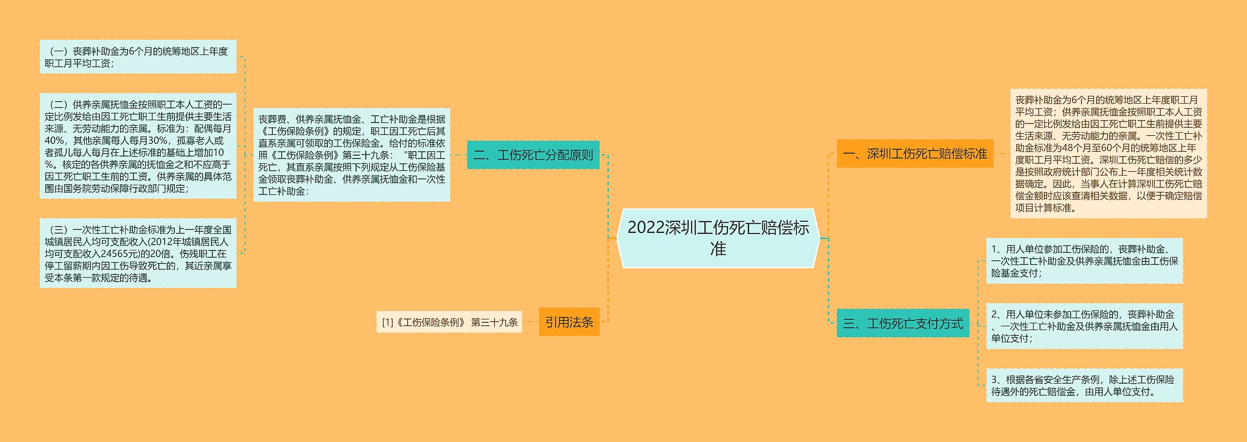 2022深圳工伤死亡赔偿标准思维导图