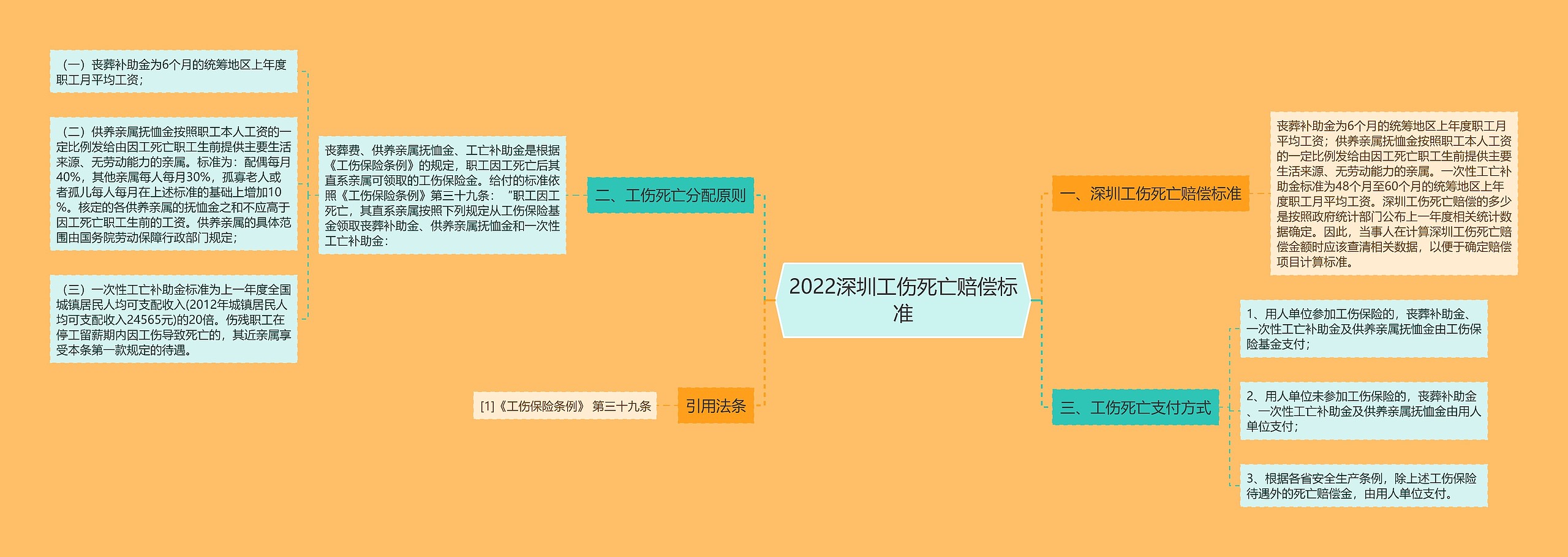 2022深圳工伤死亡赔偿标准 2022深圳工伤死亡赔偿标准