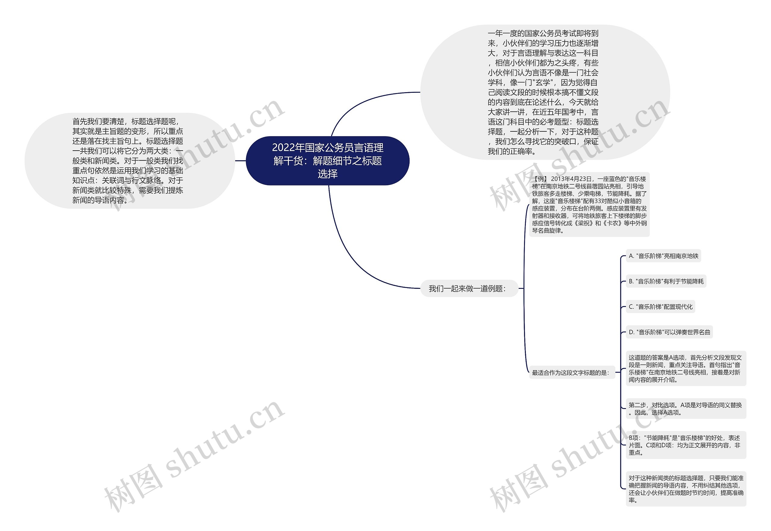 2022年国家公务员言语理解干货：解题细节之标题选择思维导图