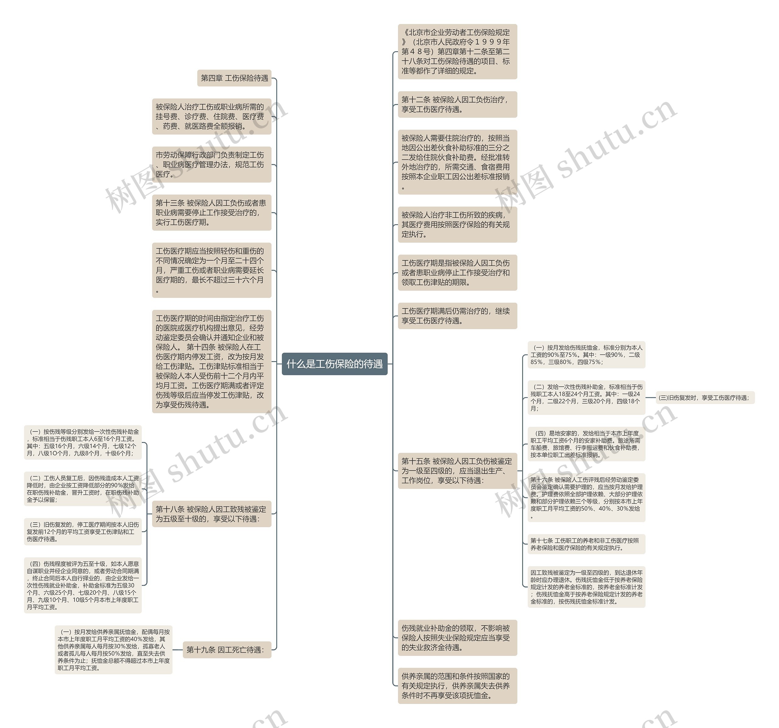 什么是工伤保险的待遇思维导图