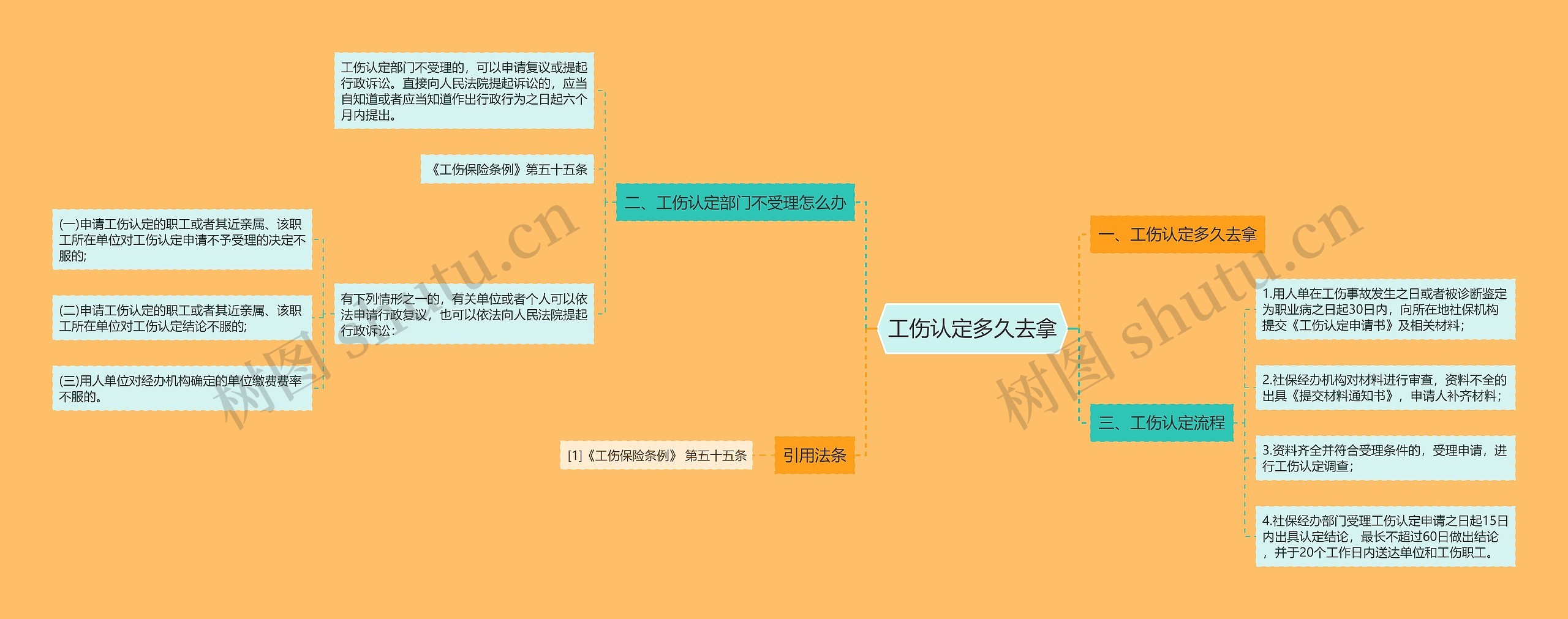 工伤认定多久去拿