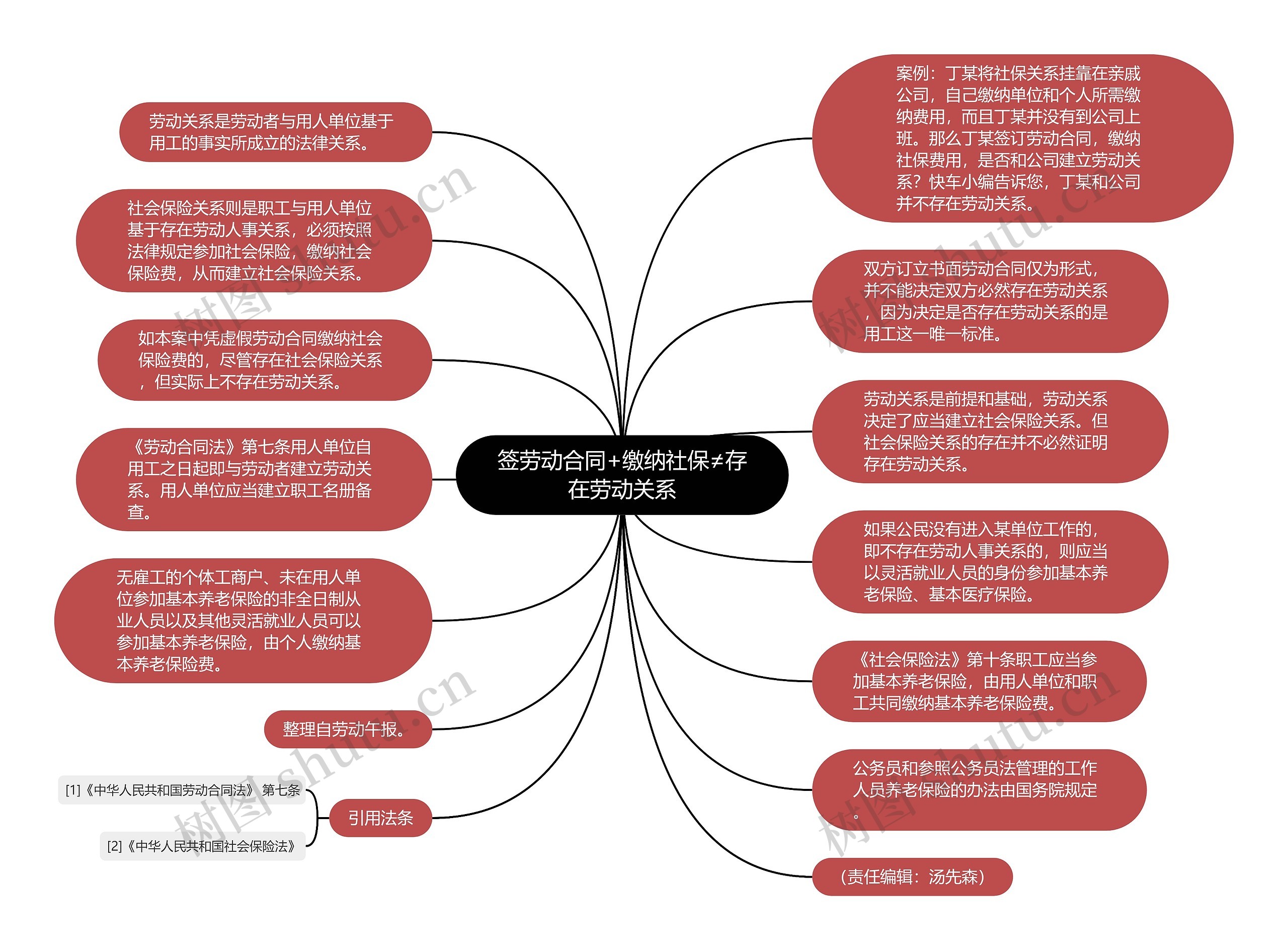 签劳动合同+缴纳社保≠存在劳动关系