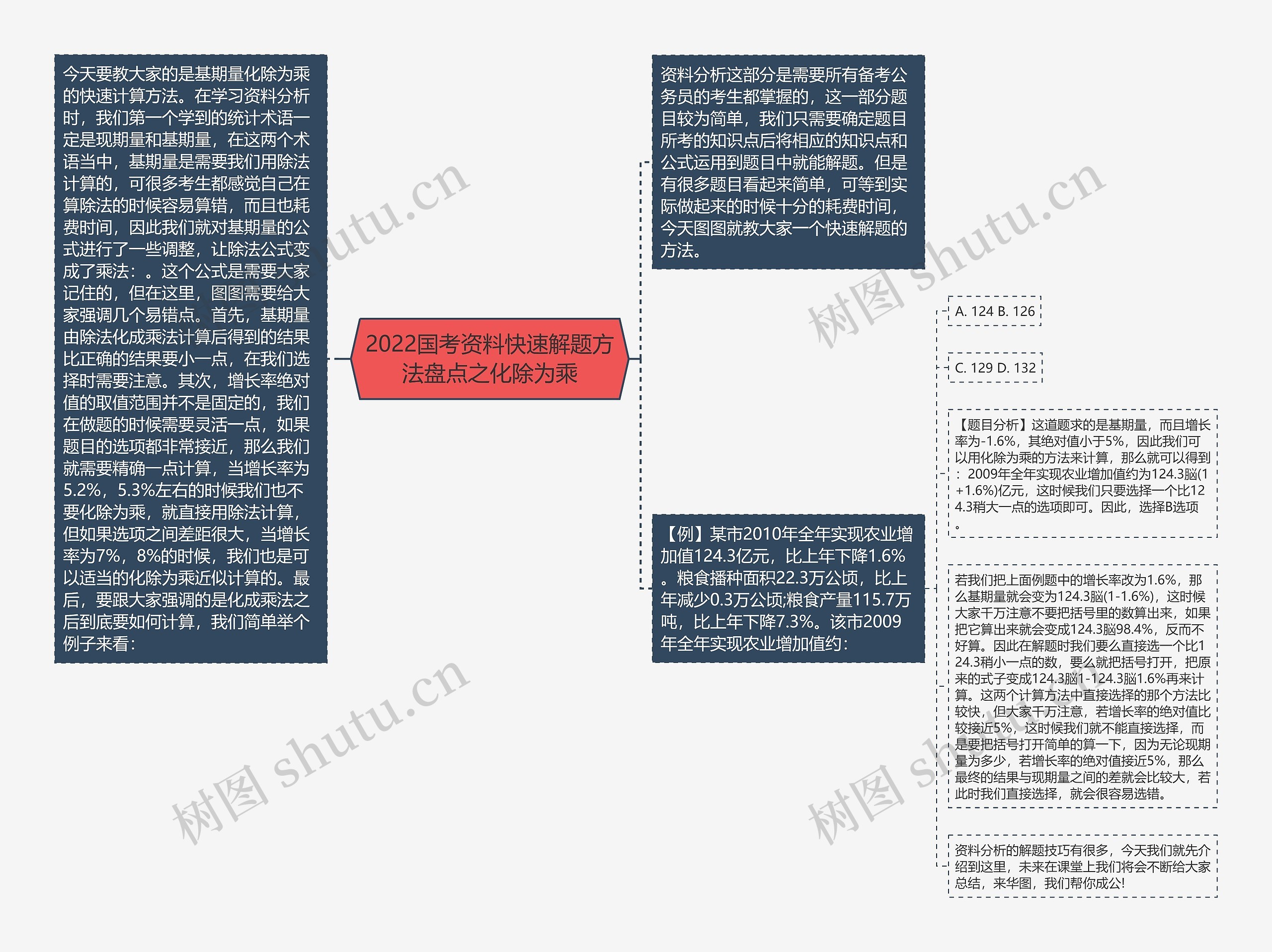 2022国考资料快速解题方法盘点之化除为乘思维导图