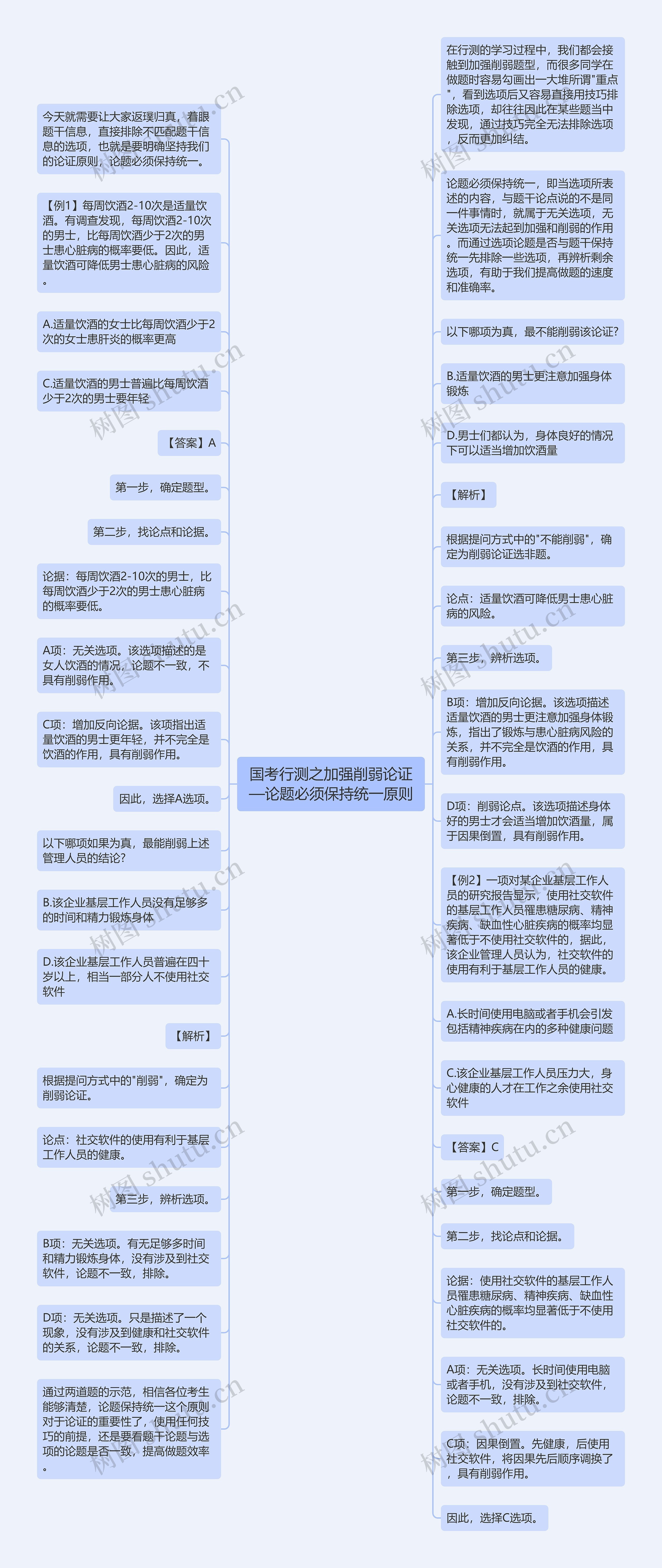 国考行测之加强削弱论证—论题必须保持统一原则