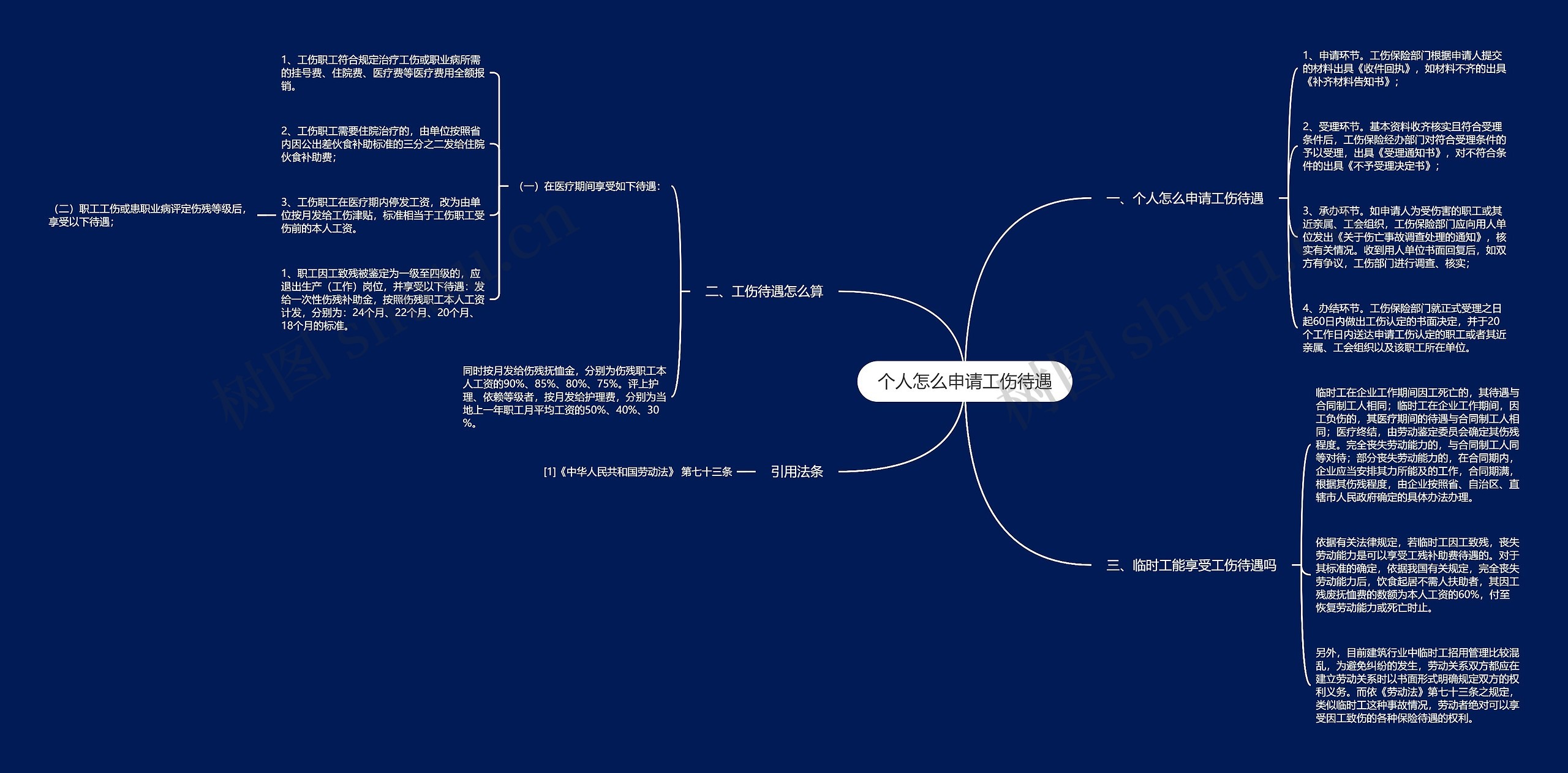 个人怎么申请工伤待遇思维导图