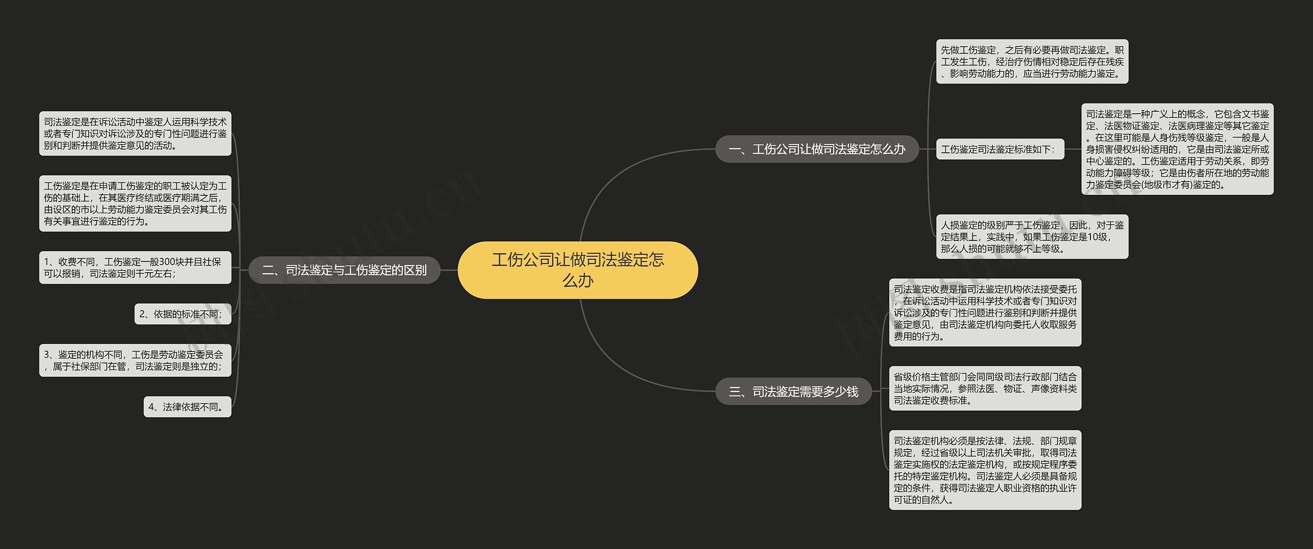 工伤公司让做司法鉴定怎么办思维导图