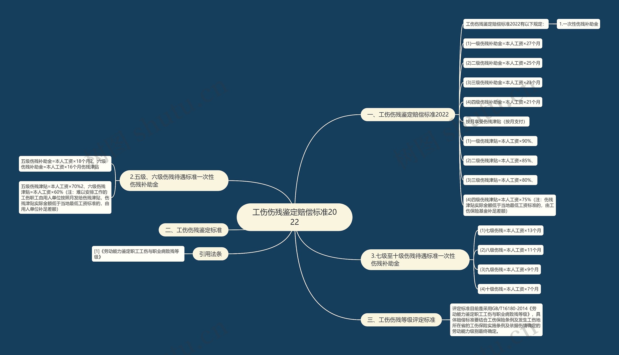 工伤伤残鉴定赔偿标准2022思维导图