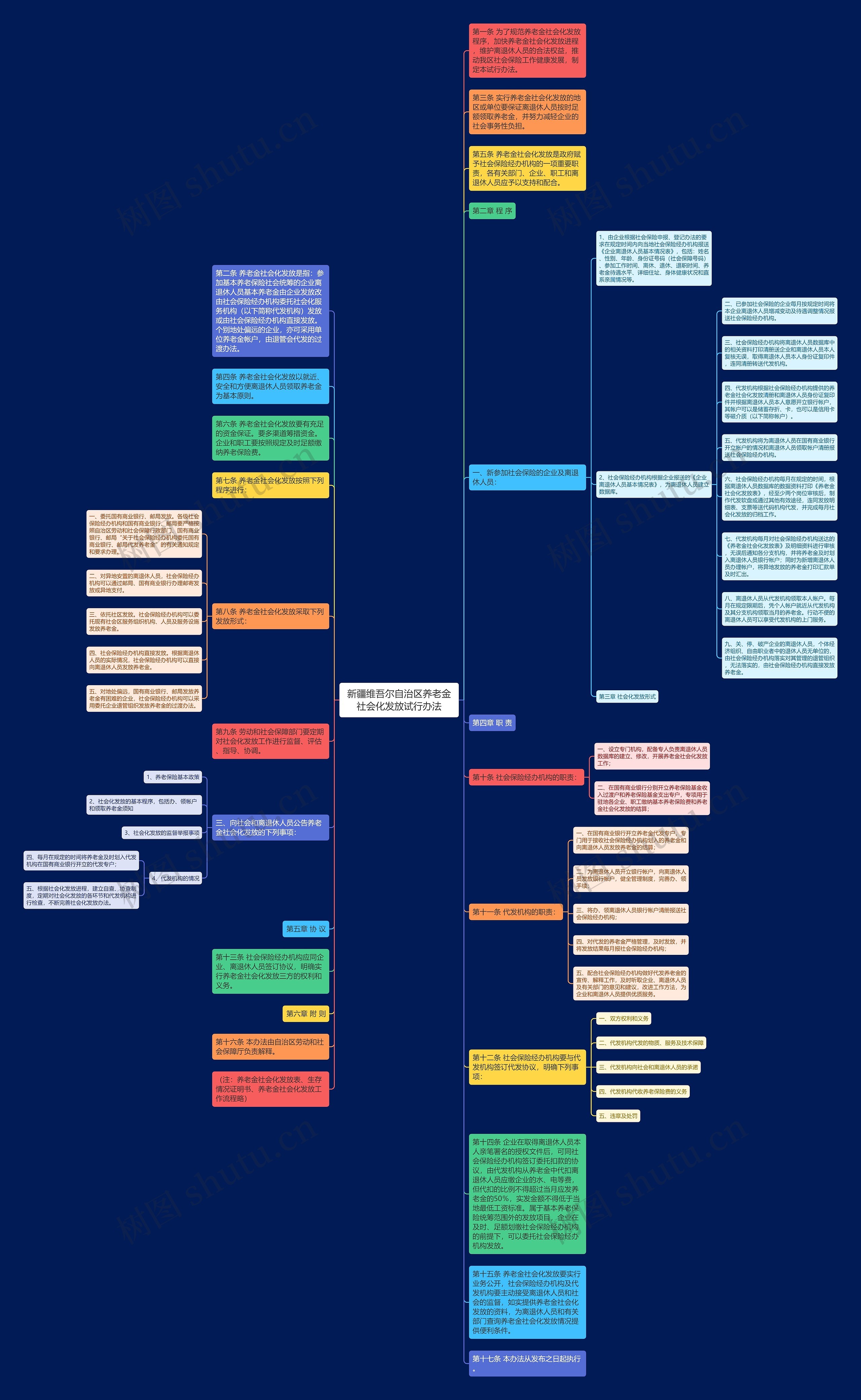 新疆维吾尔自治区养老金社会化发放试行办法思维导图