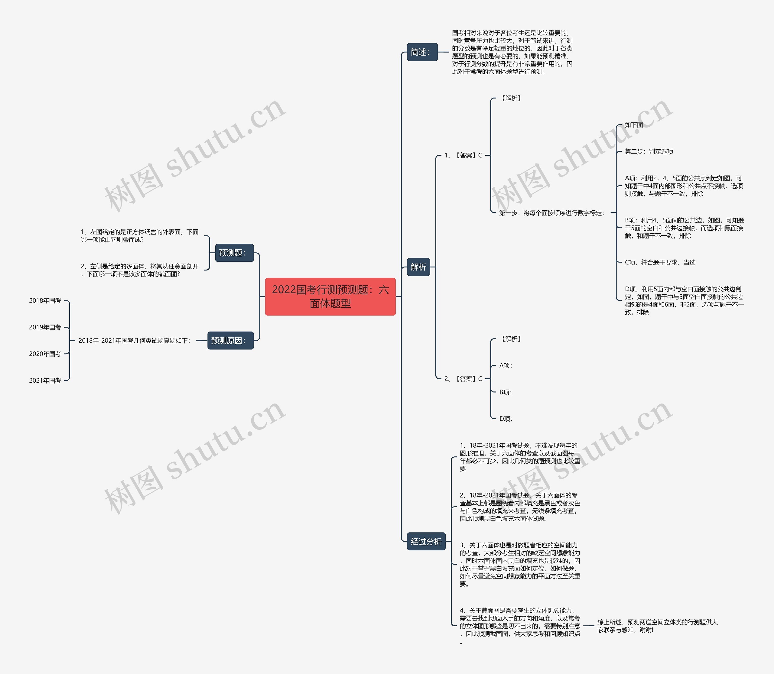 2022国考行测预测题：六面体题型思维导图