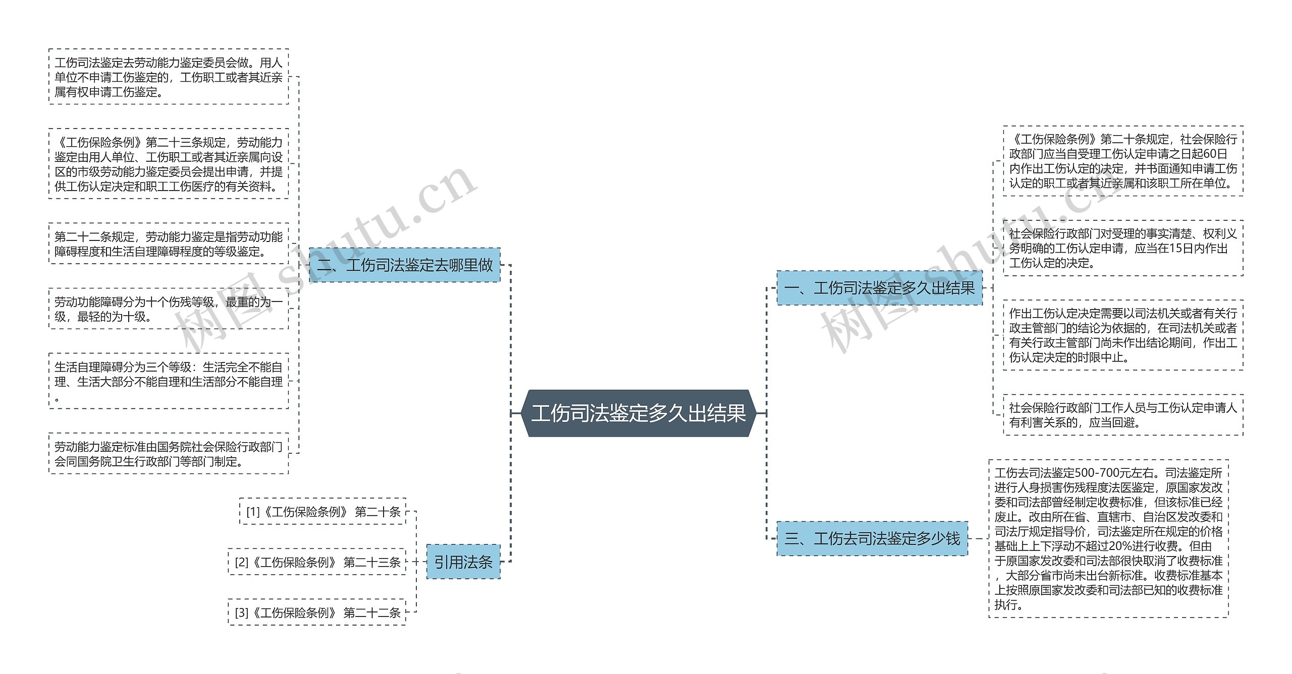 工伤司法鉴定多久出结果思维导图