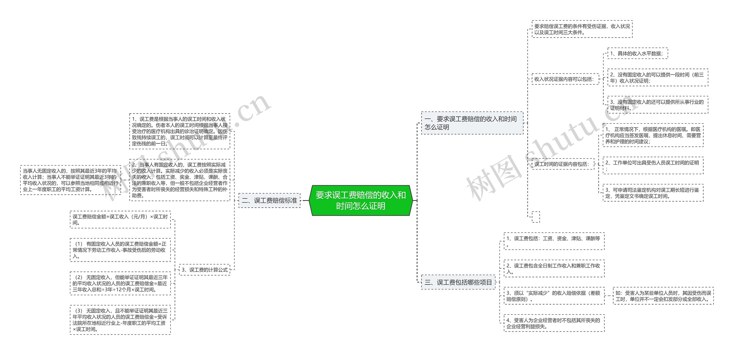 要求误工费赔偿的收入和时间怎么证明思维导图