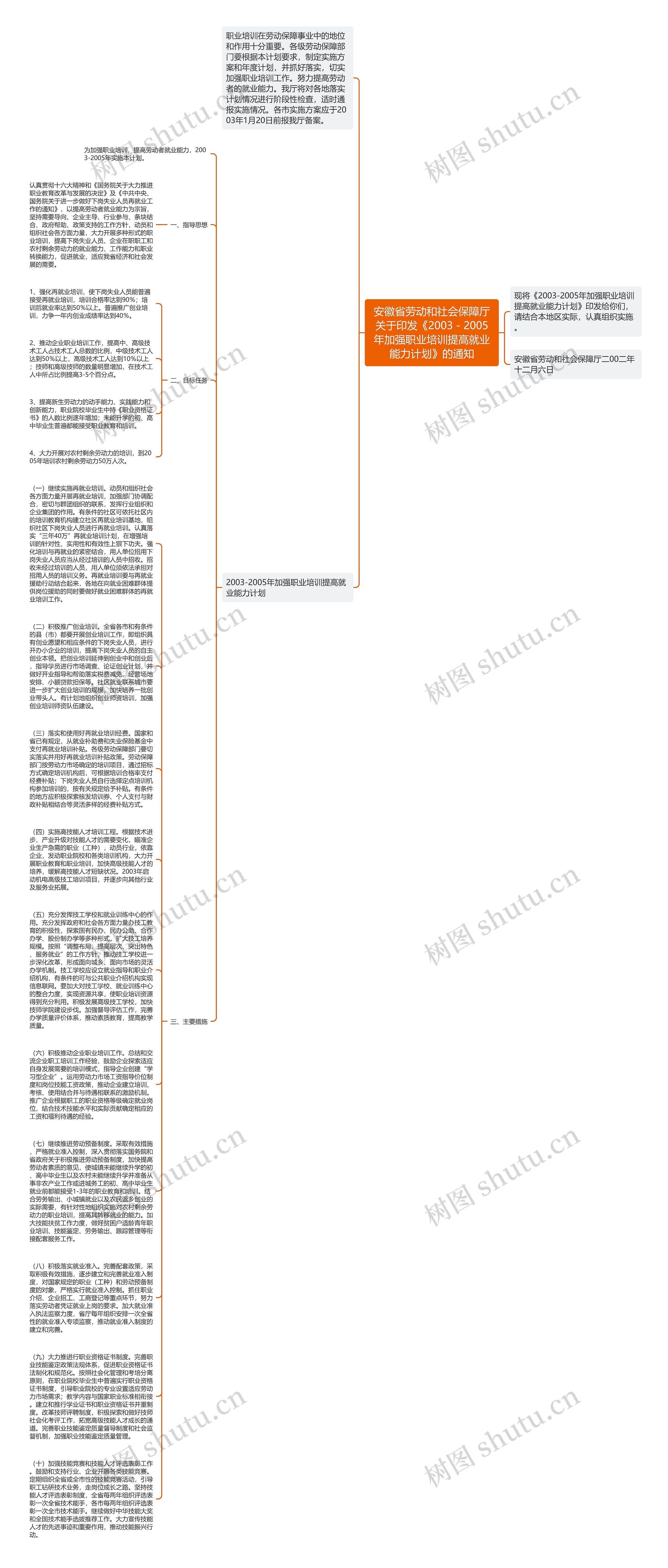 安徽省劳动和社会保障厅关于印发《2003－2005年加强职业培训提高就业能力计划》的通知思维导图