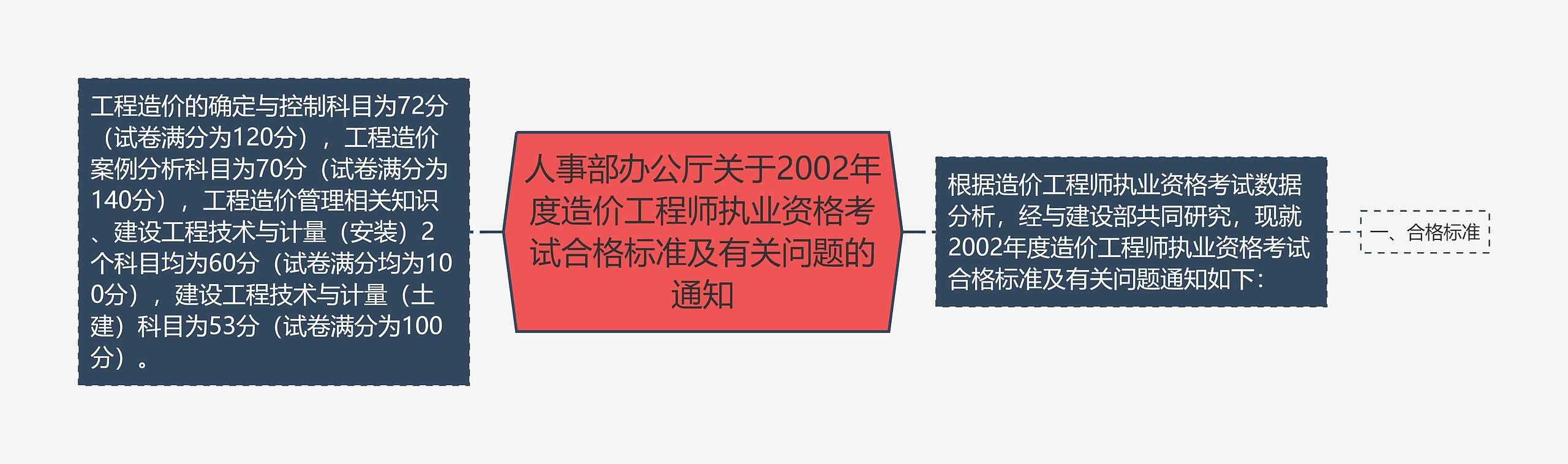 人事部办公厅关于2002年度造价工程师执业资格考试合格标准及有关问题的通知