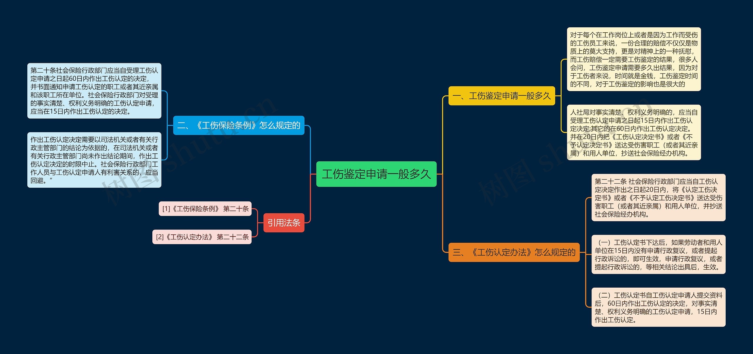 工伤鉴定申请一般多久思维导图