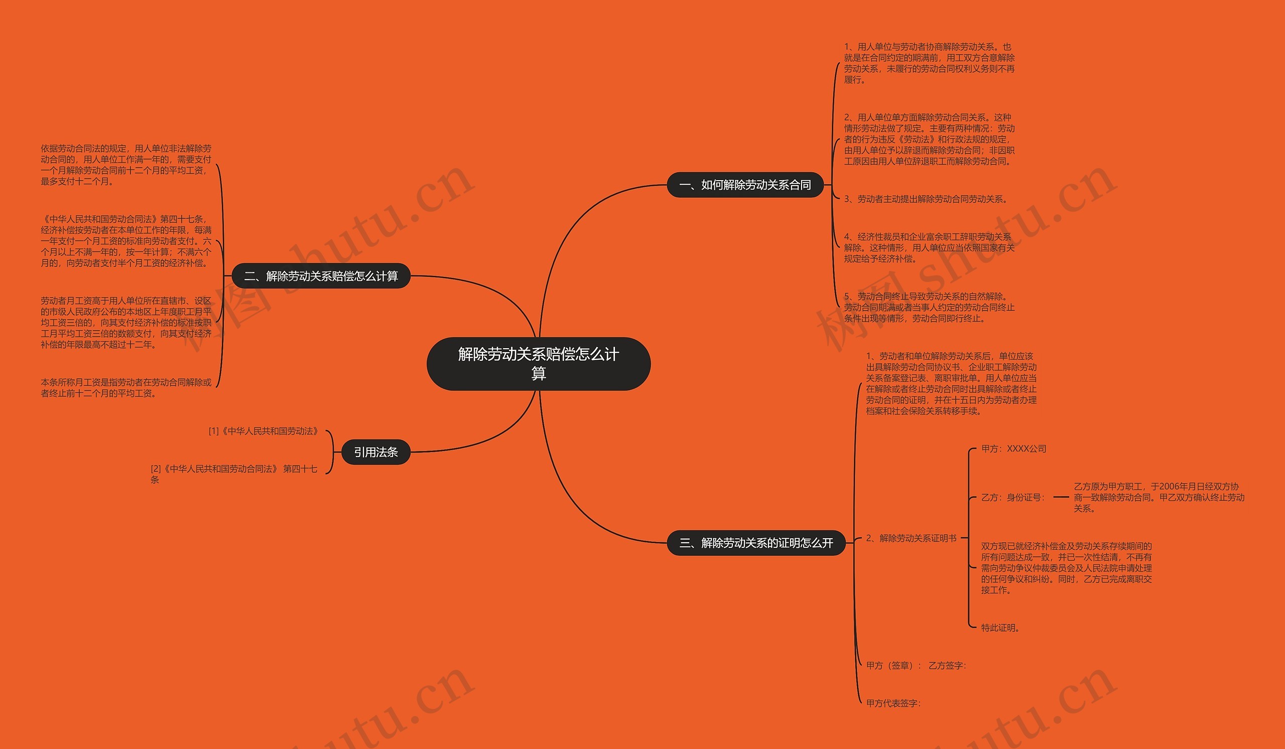 解除劳动关系赔偿怎么计算思维导图