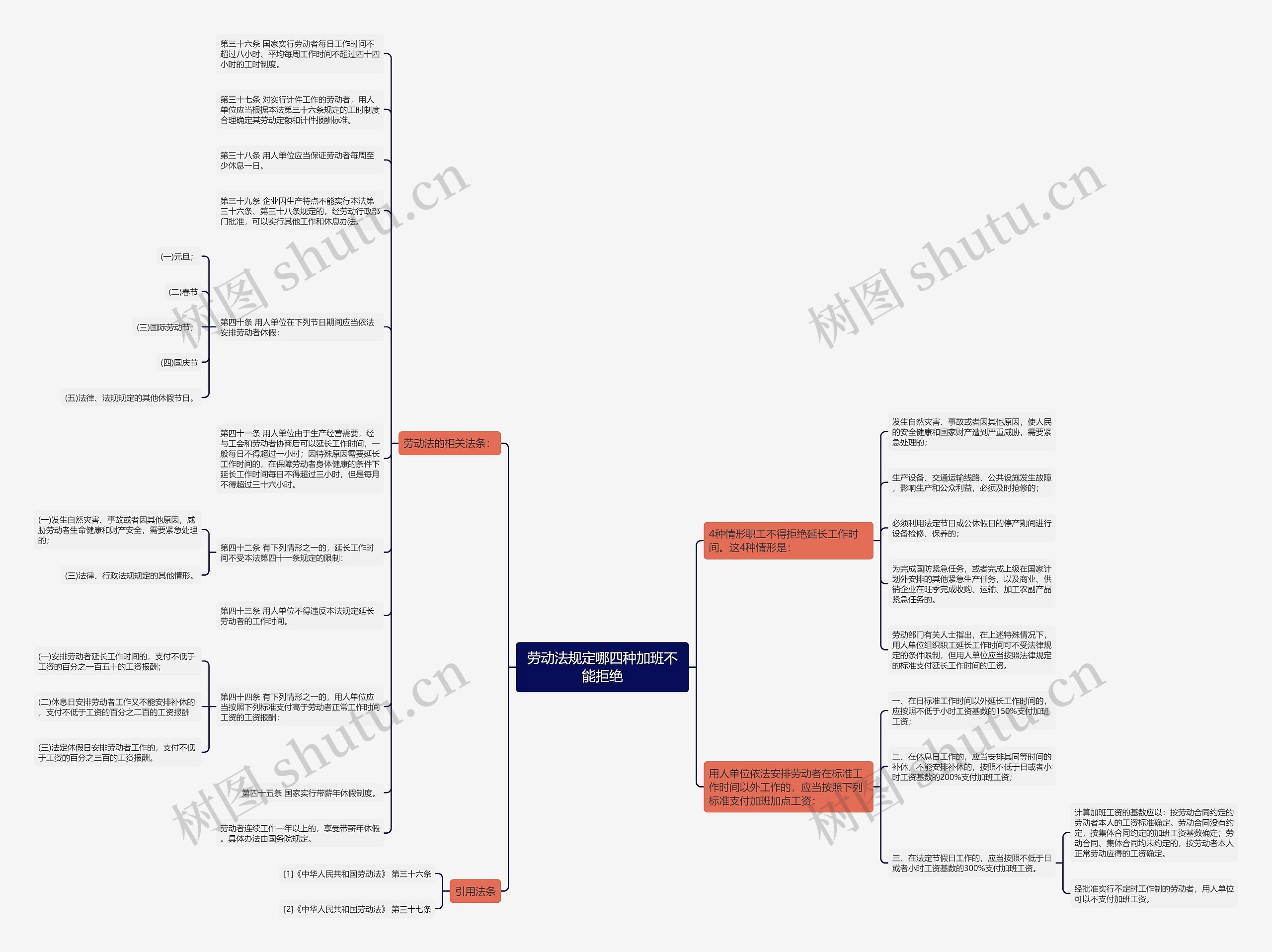 劳动法规定哪四种加班不能拒绝思维导图