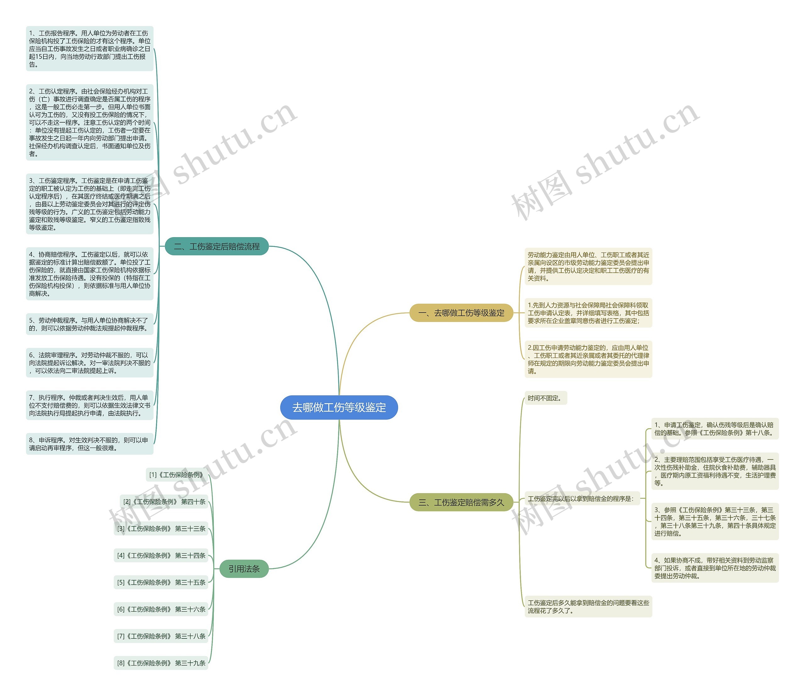 去哪做工伤等级鉴定思维导图