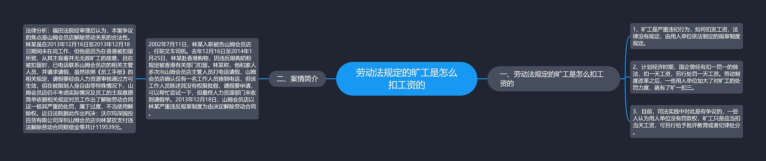 劳动法规定的旷工是怎么扣工资的思维导图