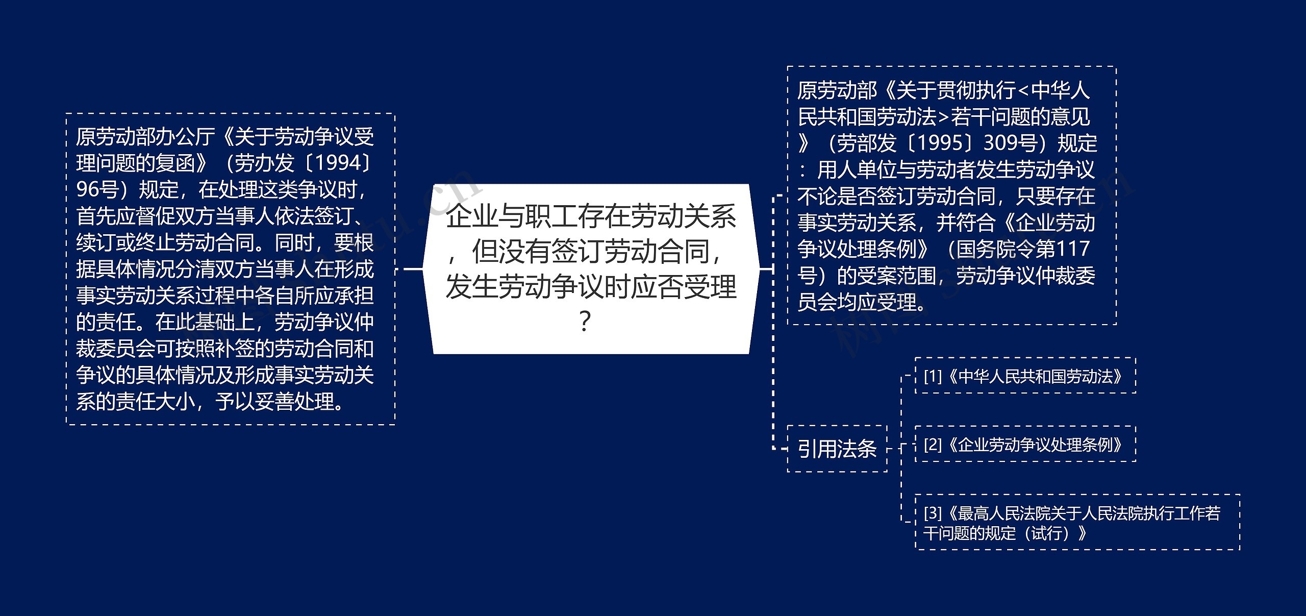 企业与职工存在劳动关系，但没有签订劳动合同，发生劳动争议时应否受理？思维导图