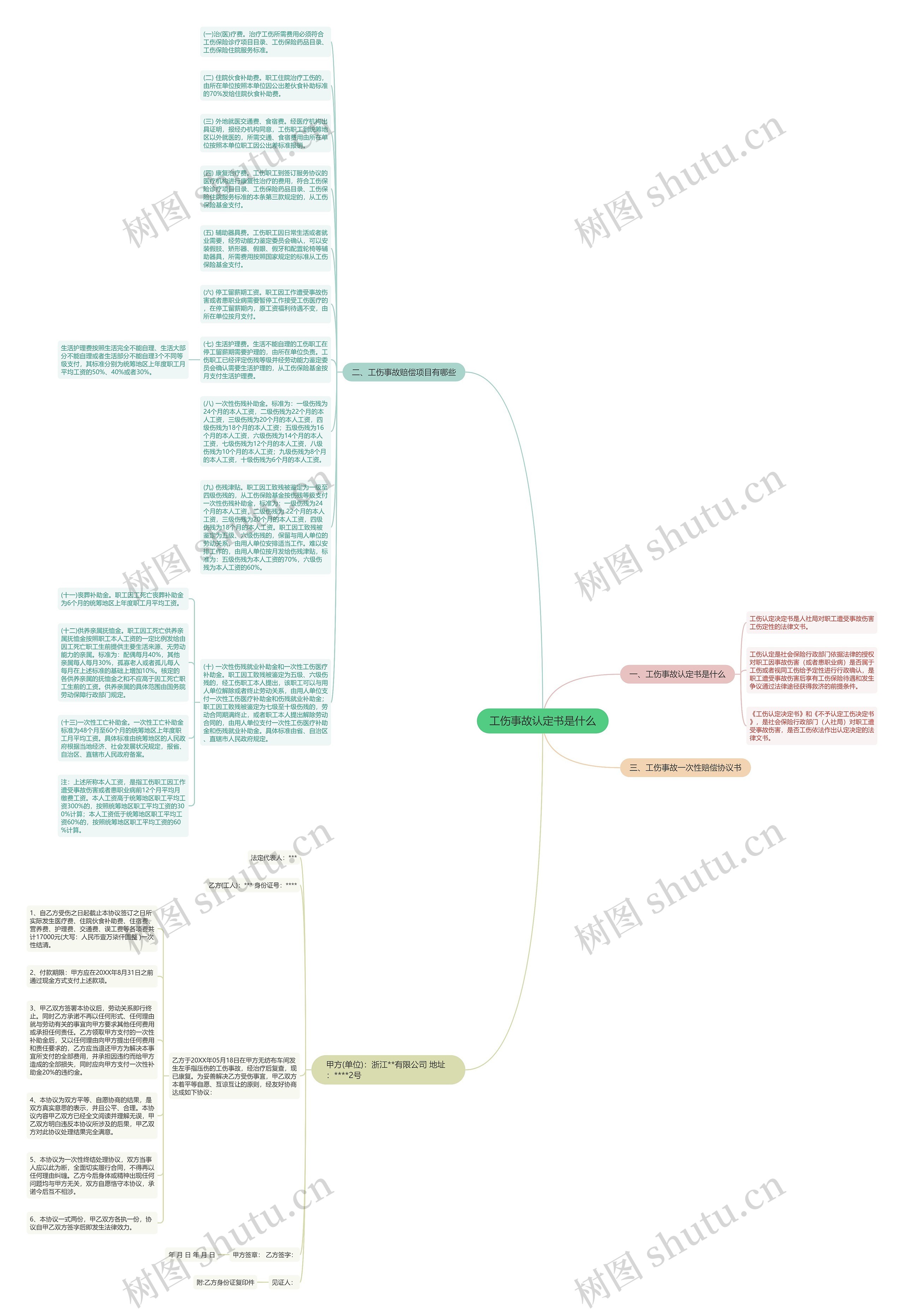 工伤事故认定书是什么思维导图
