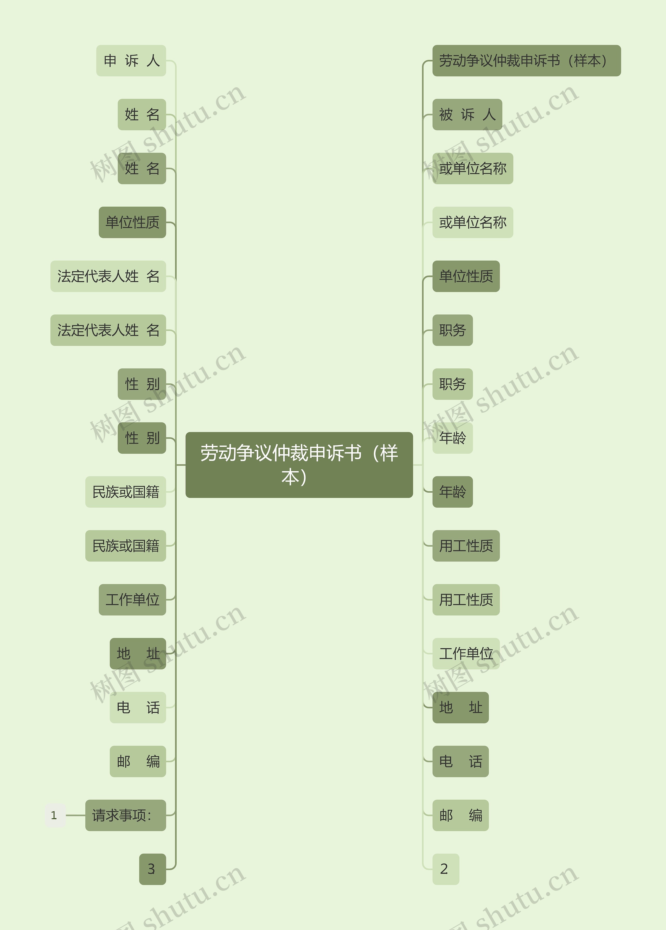 劳动争议仲裁申诉书（样本）思维导图