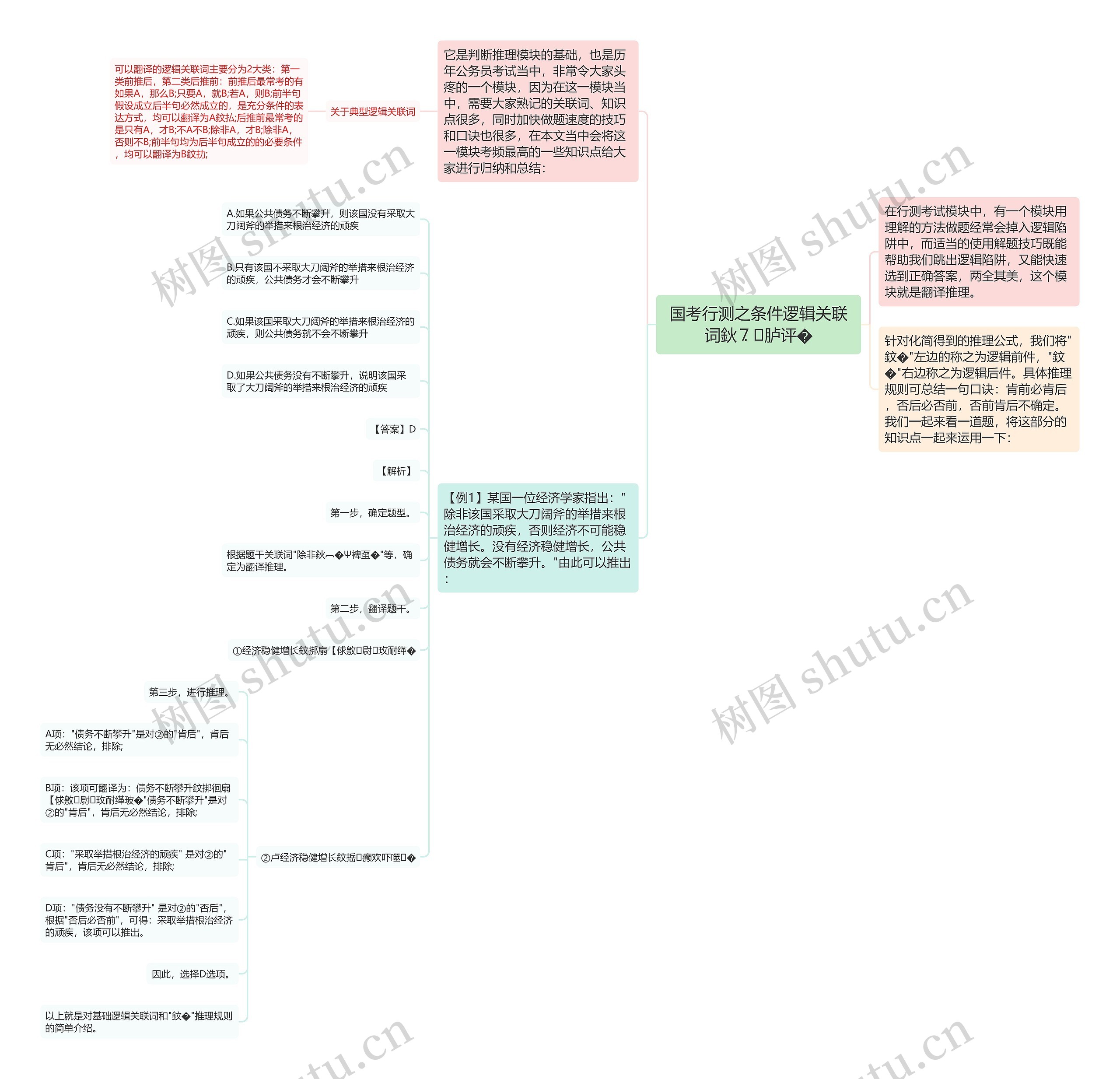 国考行测之条件逻辑关联词鈥⒎胪评�思维导图