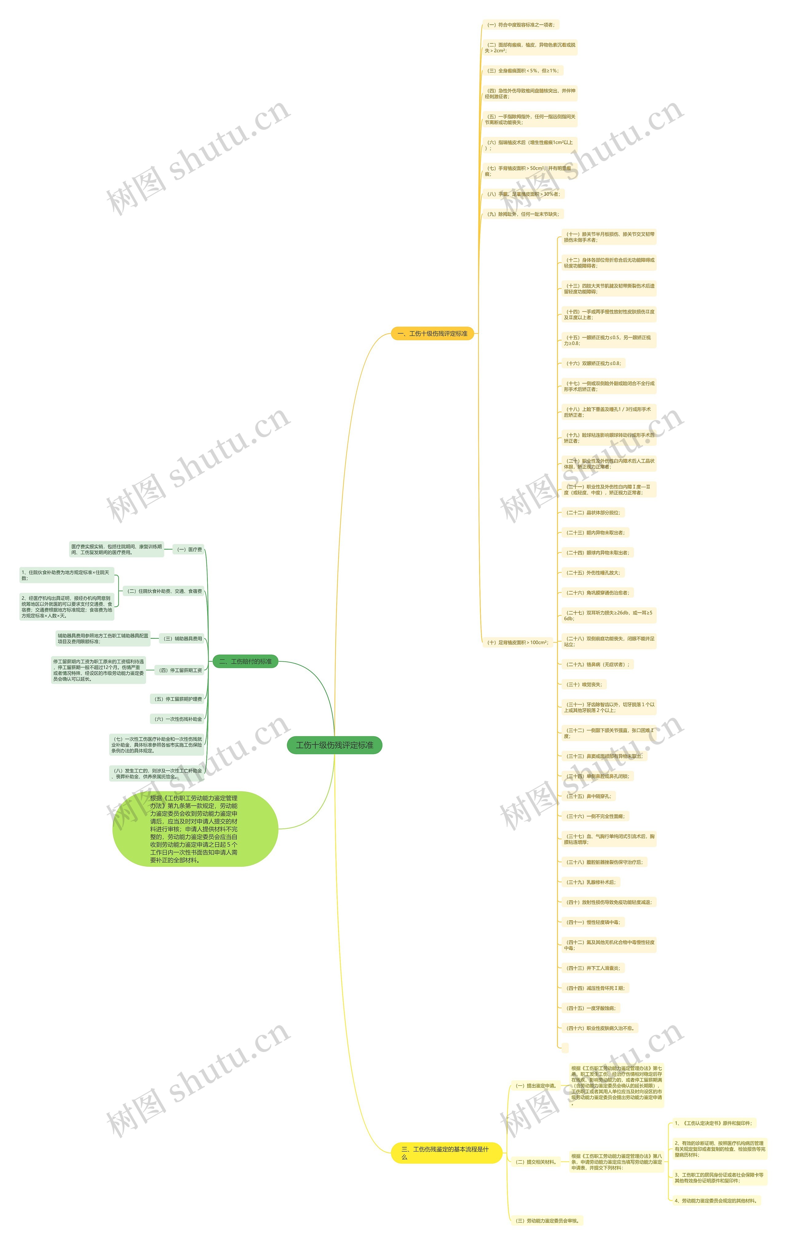 工伤十级伤残评定标准思维导图