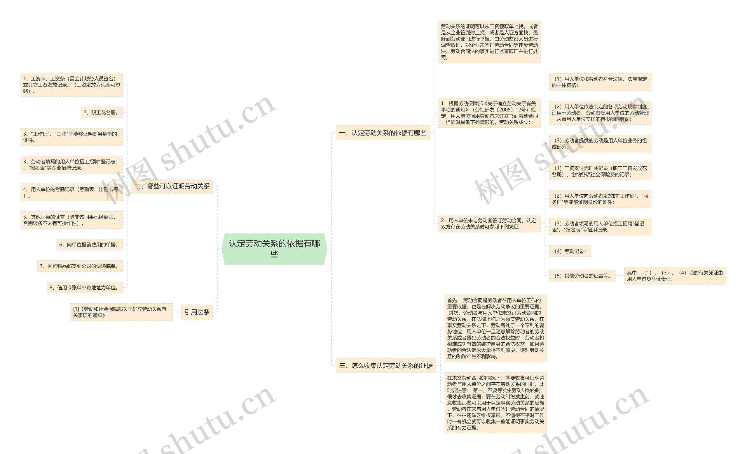 认定劳动关系的依据有哪些思维导图