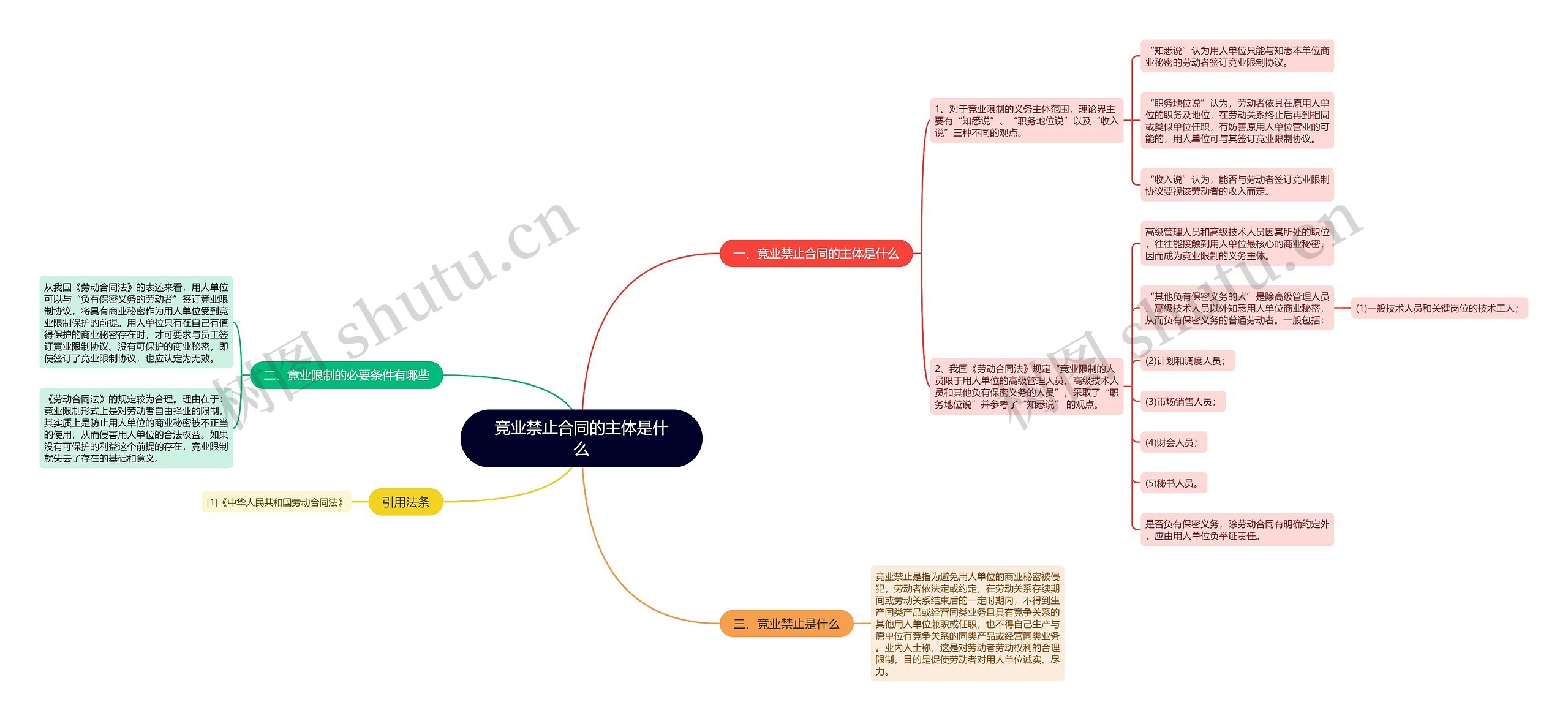 竞业禁止合同的主体是什么思维导图