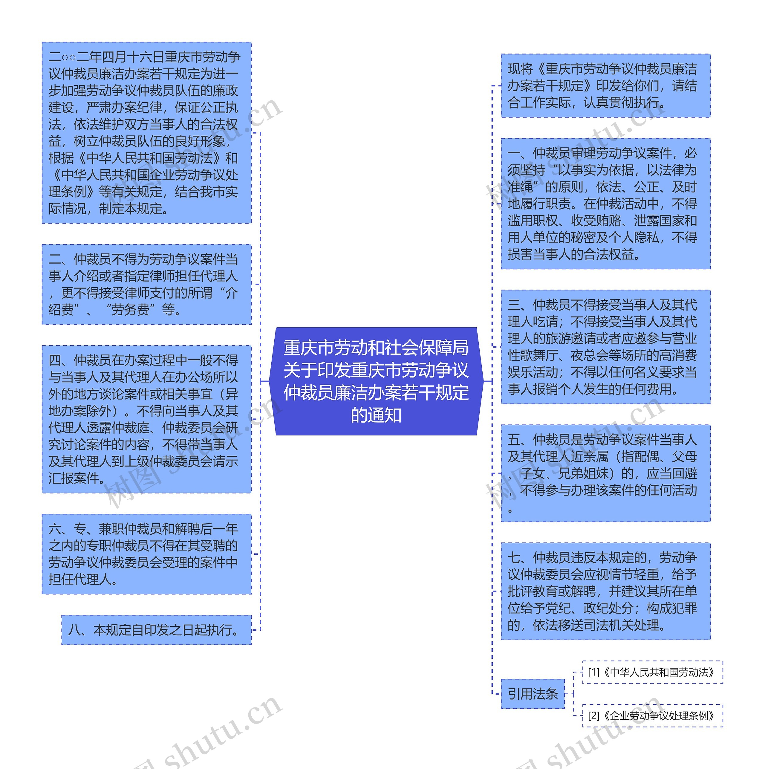 重庆市劳动和社会保障局关于印发重庆市劳动争议仲裁员廉洁办案若干规定的通知思维导图