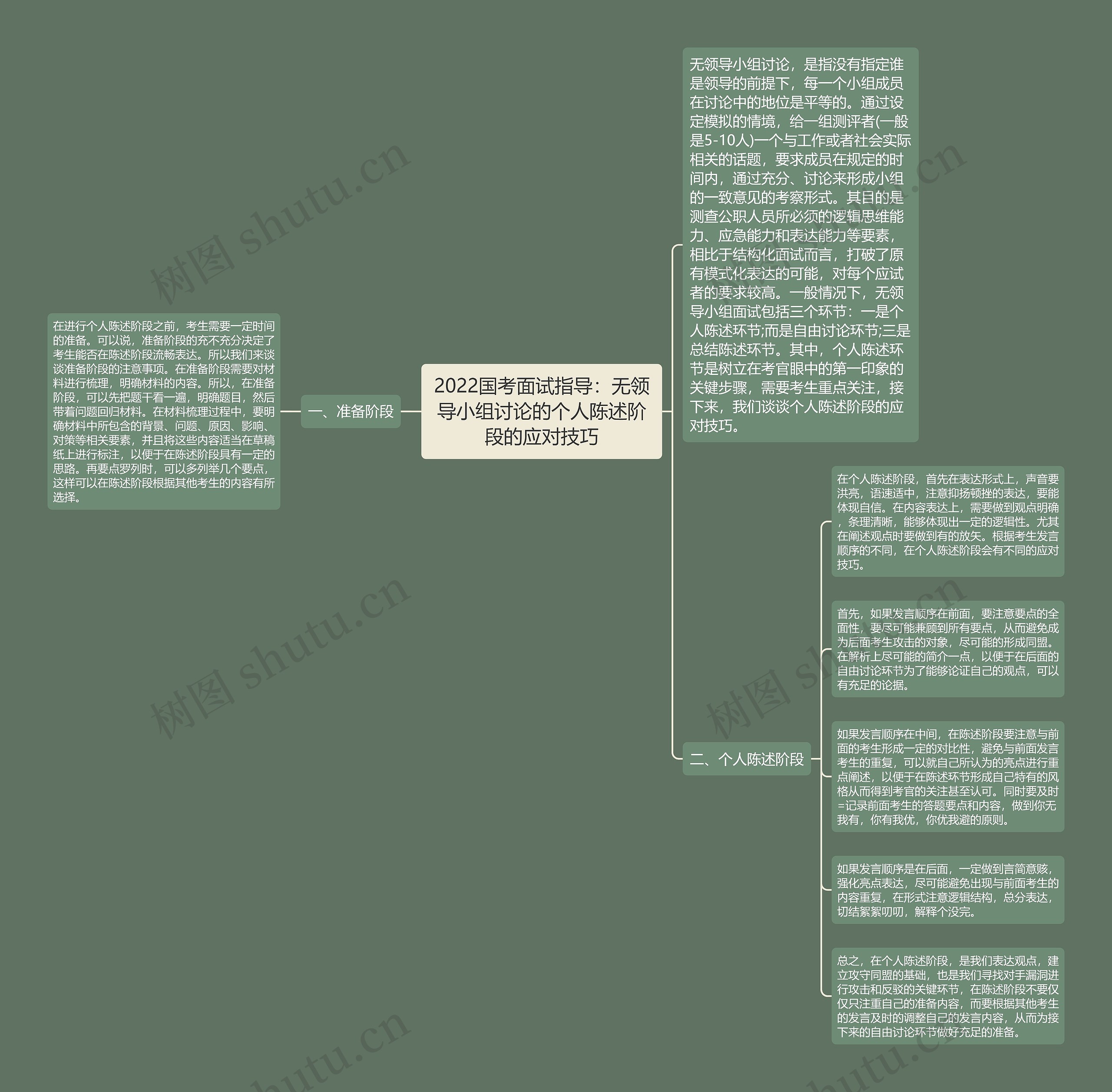 2022国考面试指导：无领导小组讨论的个人陈述阶段的应对技巧思维导图