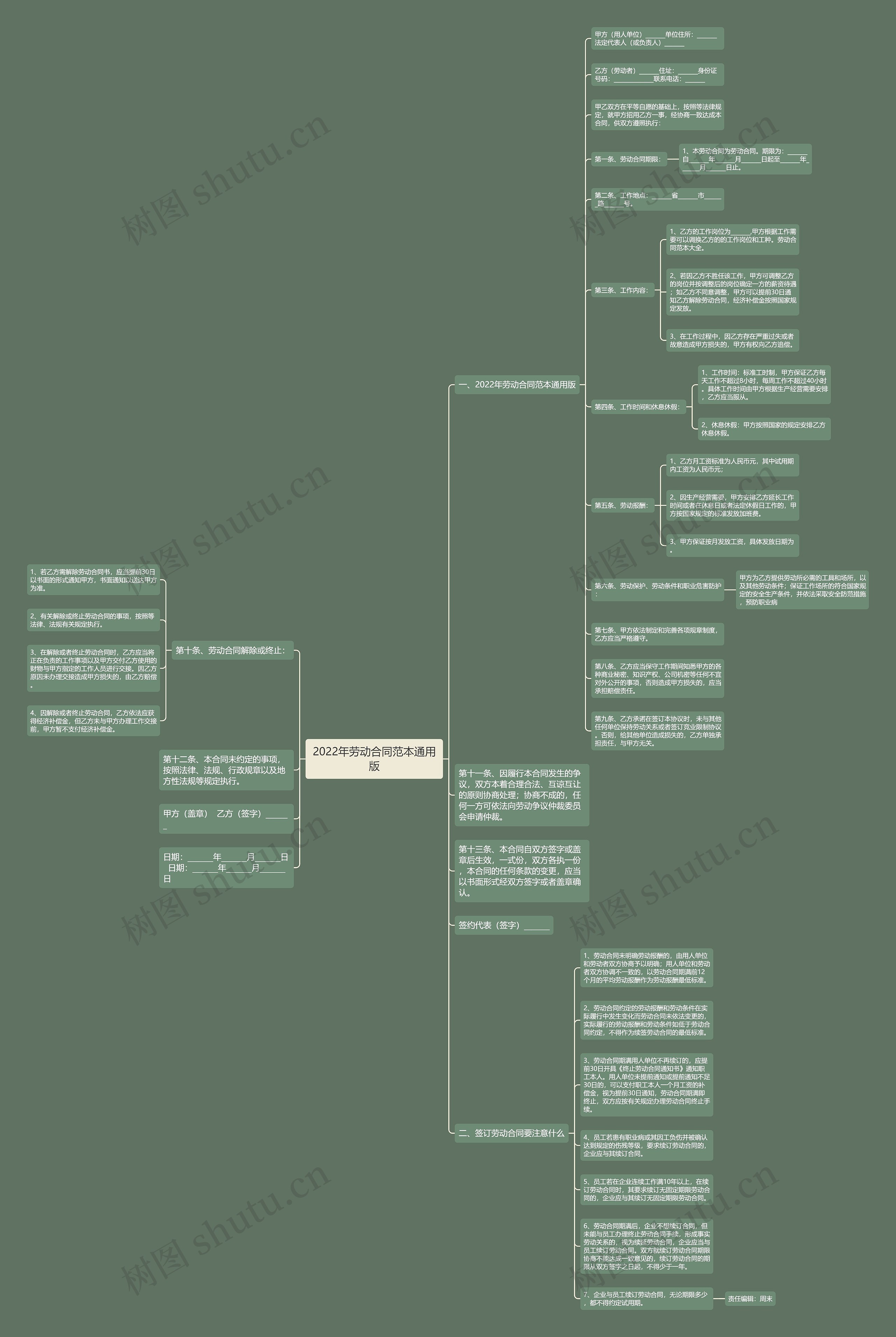 2022年劳动合同范本通用版思维导图