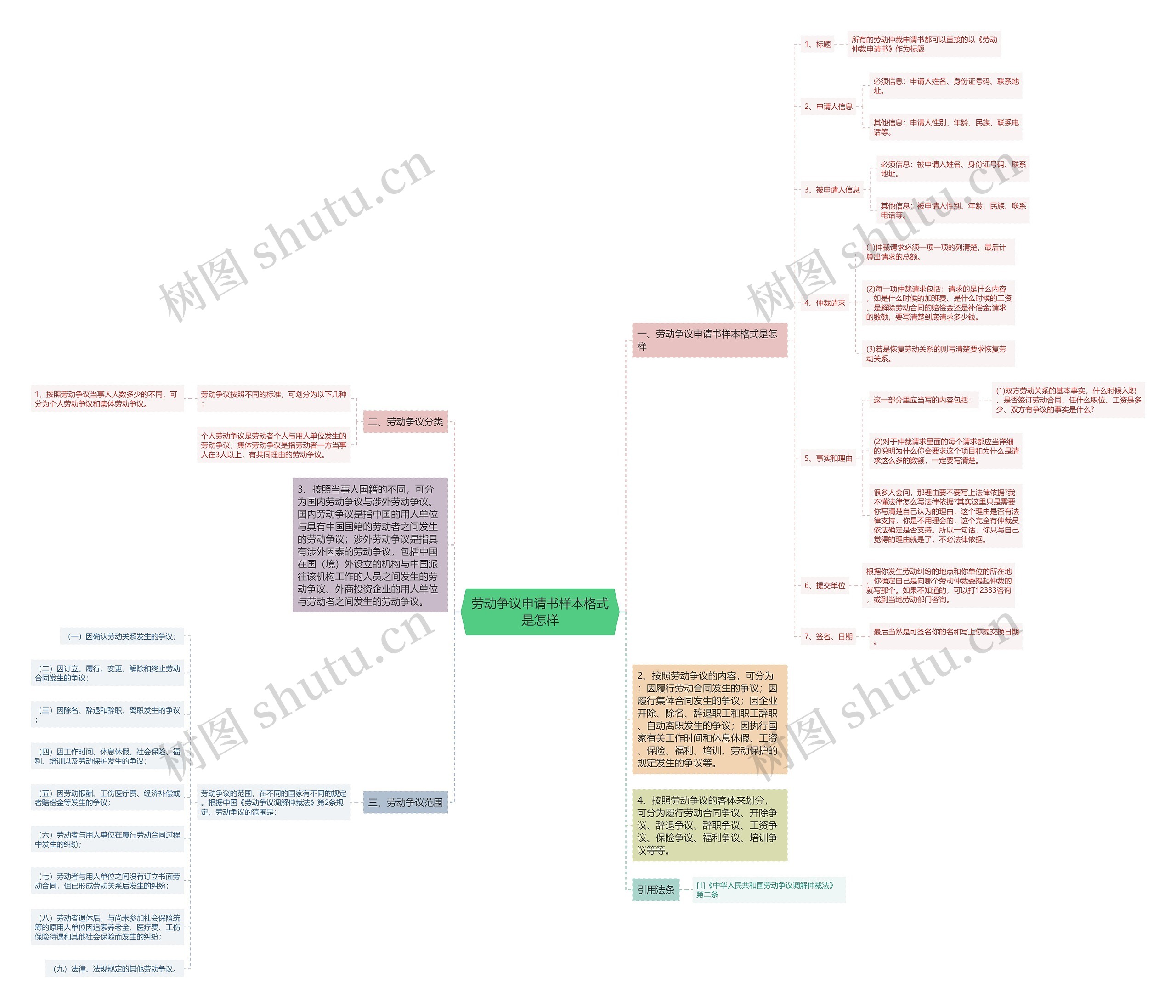劳动争议申请书样本格式是怎样思维导图