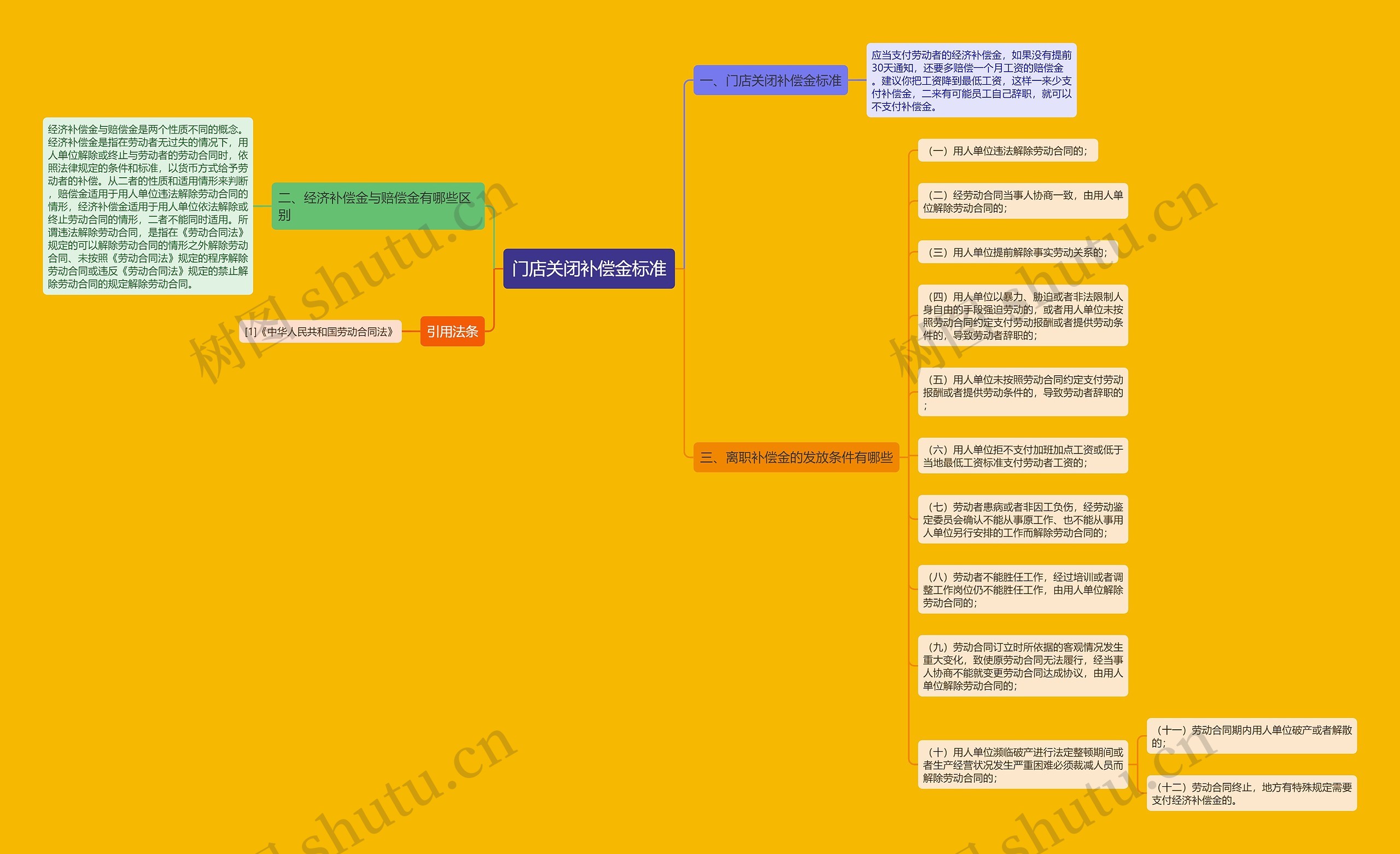 门店关闭补偿金标准思维导图