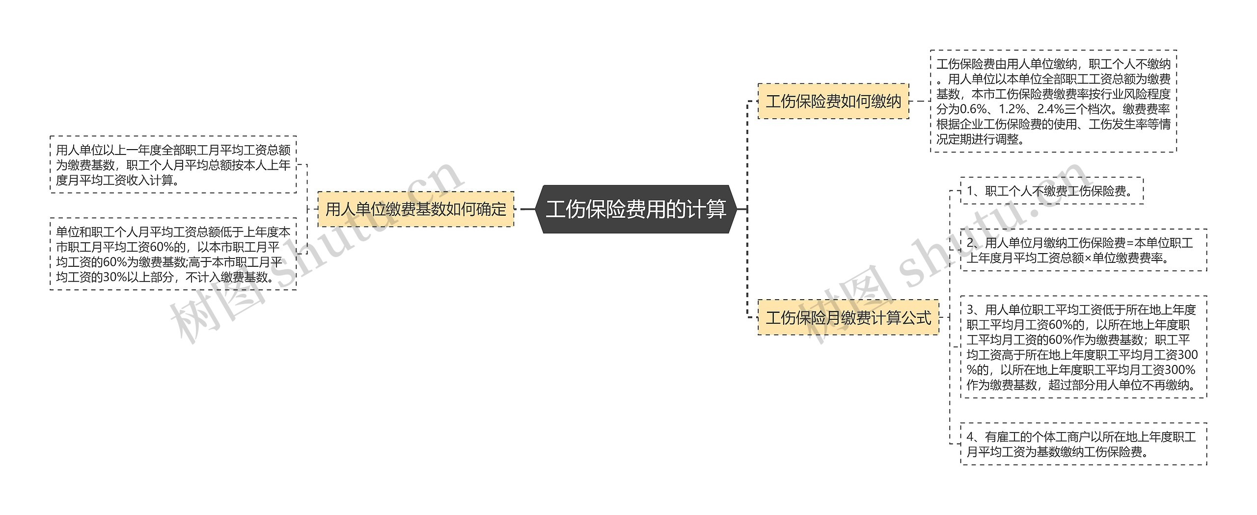 工伤保险费用的计算思维导图