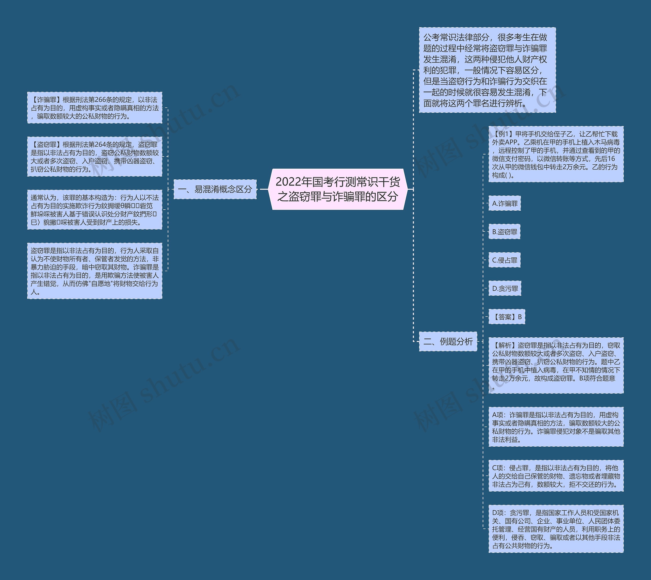 2022年国考行测常识干货之盗窃罪与诈骗罪的区分思维导图