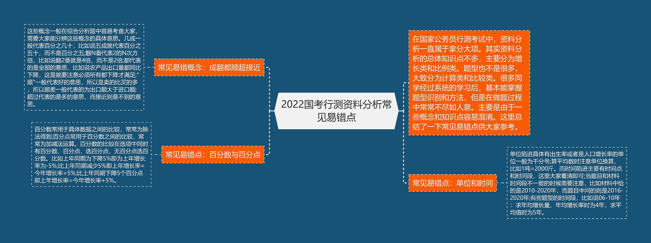 2022国考行测资料分析常见易错点思维导图